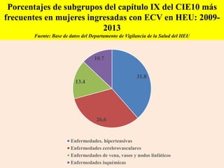 Porcentajes de subgrupos del capítulo IX del CIE10 más
frecuentes en mujeres ingresadas con ECV en HEU: 2009-
2013
Fuente: Base de datos del Departamento de Vigilancia de la Salud del HEU
31.8
26.6
13.4
10.7
Enfermedades. hipertensivas
Enfermedades cerebrovasculares
Enfermedades de vena, vasos y nodos linfáticos
Enfermedades isquémicas
 