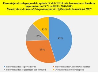 Porcentajes de subgrupos del capítulo IX del CIE10 más frecuentes en hombres
ingresados con ECV en HEU: 2009-2013
Fuente: Base de datos del Departamento de Vigilancia de la Salud del HEU
DJB
45%
29%
13%
13%
Enfermedades Hipertensivas Enfermedades Cerebrovasculares
Enfermedades Isquémicas del corazón Otras formas de cardiopatía
 
