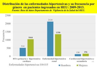 Distribución de las enfermedades hipertensivas y su frecuencia por
género en pacientes ingresados en HEU: 2009-2013.
Fuente: Base de datos Departamento de Vigilancia de la Salud del HEU.
DJB
514
2124
130
1044
1350
156
0
500
1000
1500
2000
2500
HTA primaria e hipertensiva
cardíaca
Enfermedad hipertensiva
renal
Cardiorenal hipertensiva y
secundaria
Frecuencia
Enfermedades hipertensivas I10-I15 Hombres Mujeres
 
