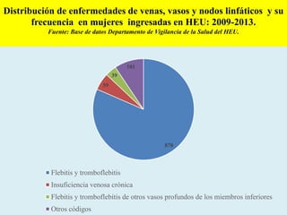 Distribución de enfermedades de venas, vasos y nodos linfáticos y su
frecuencia en mujeres ingresadas en HEU: 2009-2013.
Fuente: Base de datos Departamento de Vigilancia de la Salud del HEU.
878
59
39
101
Flebitis y tromboflebitis
Insuficiencia venosa crónica
Flebitis y tromboflebitis de otros vasos profundos de los miembros inferiores
Otros códigos
 