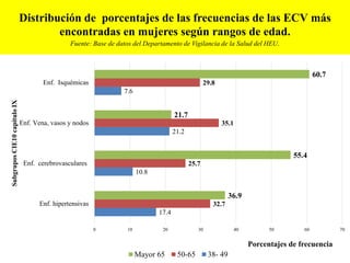 Distribución de porcentajes de las frecuencias de las ECV más
encontradas en mujeres según rangos de edad.
Fuente: Base de datos del Departamento de Vigilancia de la Salud del HEU.
17.4
10.8
21.2
7.6
32.7
25.7
35.1
29.8
36.9
55.4
21.7
60.7
0 10 20 30 40 50 60 70
Enf. hipertensivas
Enf. cerebrovasculares
Enf. Vena, vasos y nodos
Enf. Isquémicas
Porcentajes de frecuencia
SubgruposCIE10capítuloIX
Mayor 65 50-65 38- 49
 
