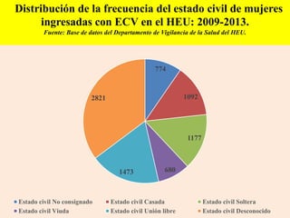 Distribución de la frecuencia del estado civil de mujeres
ingresadas con ECV en el HEU: 2009-2013.
Fuente: Base de datos del Departamento de Vigilancia de la Salud del HEU.
774
1092
1177
6801473
2821
Estado civil No consignado Estado civil Casada Estado civil Soltera
Estado civil Viuda Estado civil Unión libre Estado civil Desconocido
 