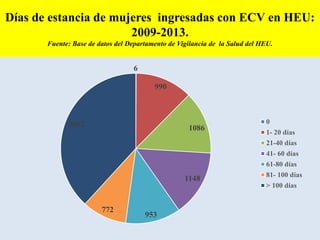 Días de estancia de mujeres ingresadas con ECV en HEU:
2009-2013.
Fuente: Base de datos del Departamento de Vigilancia de la Salud del HEU.
6
990
1086
1148
953
772
3062 0
1- 20 días
21-40 días
41- 60 días
61-80 días
81- 100 días
> 100 días
 