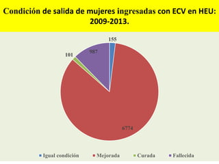 Condición de salida de mujeres ingresadas con ECV en HEU:
2009-2013.
155
6774
101
987
Igual condición Mejorada Curada Fallecida
 