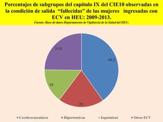 Porcentajes de subgrupos del capítulo IX del CIE10 observadas en
la condición de salida “fallecidas” de las mujeres ingresadas con
ECV en HEU: 2009-2013.
Fuente: Base de datos Departamento de Vigilancia de la Salud del HEU.
40.2
20
15
24.8
Cerebrovasculares Hipertensivas Isquémicas Otras ECV
 