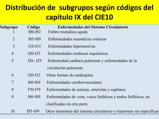 Distribución de subgrupos según códigos del
capítulo IX del CIE10
Subgrupo Código Enfermedades del Sistema Circulatorio
1 I00-I92 Fiebre reumática aguda
2 I05-I09 Enfermedades reumáticas crónicas
3 I10-I15 Enfermedades hipertensivas
4 I20-I25 Enfermedades cardíacas isquémicas
5 I26- I29 Enfermedad cardíaca pulmonar y enfermedades de la
circulación pulmonar
6 I30-I52 Otras formas de cardiopatía
7 I60-I69 Enfermedades cerebrovasculares
8 I70-I79 Enfermedades de arterias, arteriolas y capilares
9 I80-I89 Enfermedades de vena, vasos linfáticos y nodos linfáticos, no
clasificadas en otra parte
10 I95-I99 Otros trastornos del sistema circulatorio y trastornos sin especificar
 