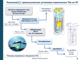 Конкурс «Техностарт-2016»
Решение(1): промышленная установка извлечения 3Не из ПГ
Гелий из природного газа,
после ожижителя
15 млн нл/год*
Предварительное
обогащение на ГПЗ
Ректификация
Адсорбция
Лаборатория
МГТУ
им. Н.Э. Баумана
(4Не+3Не)
3Не ~ 0,1…1,4 ppm
Спектрально-
чистый 4Не
3Не 99,999%
15 тыс.
нл/год
3Не 0,1…5%
3Не 50…95%
3
*Расходы приведены к Амурскому ГПЗ
 