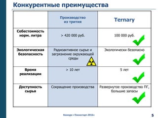 Конкурс «Техностарт-2016»
Конкурентные преимущества
Производство
из трития Ternary
Себестоимость
норм. литра > 420 000 руб. 100 000 руб.
Экологическая
безопасность
Радиоактивное сырье и
загрязнение окружающей
среды
Экологически безопасно
Время
реализации
> 10 лет 5 лет
Доступность
сырья
Сокращение производства Развернутое производство ПГ,
большие запасы
5
 