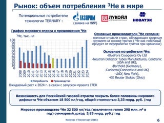 Конкурс «Техностарт-2016»
0
10
20
30
40
50
60
70
80
90
100
2008
2009
2010
2011
2012
2013
2014
2015
2016
2017
2018
2019
2020
2021
2022
2023
2024
Потребность Производство
График мирового спроса и предложения 3Не
Ожидаемый рост к 2024 г. в связи с запуском проекта ITER
3Не, тыс. нл
Рынок: объем потребления 3Не в мире
Возможность для Российской газовой отрасли покрыть более половины мирового
дефицита 3He объемом 18 500 нл/год, общей стоимостью 3,33 млрд. руб. /год
Мировое производство 3Не 32 500 нл/год (извлечение гелия 290 млн. м3 в
год) суммарный доход 5,85 млрд. руб./ год
6
Потенциальные потребители
технологии TERNARY :
(заявка на НИР)
Основные производители 3Не сегодня:
военные отрасли стран, обладающих ядерным
оружием на основе трития (3Не как побочный
продукт от переработки трития при хранении)
Основные потребители 3Не:
-BlueFors Cryogenics Oy Ltd
-Neutron Detector Tubes Manufactures, Centronic
(USA and UK),
-Barthold (Germany),
-Canberra(Connecticut and UK)
-LND( New York),
-GE Reuter Stokes (Ohio)
 