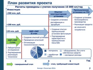 Конкурс «Техностарт-2016»
План развития проекта
НИР+ОКР
I этап
НИР+ОКР
II этап
Опытно-
конструкторская
установка
Промышленная
установка на ГПЗ
• Лабораторные
исследования
• Подтверждение
реализации
технологии
• Создание опытной установки
• Проведение испытаний
• Оптимизация
технологических этапов
0 3 5 Год
Инвестиции
• Создание опытно-
промышленной
установки фильтрации
• Подтверждение
характеристик в
промышленном
масштабе
• Создание установки
мелкосерийного
производства
• Реализация продукта
до конечного
потребителя
-завершенный этап -этап, требующий инвестиций
Расчеты приведены с учетом получения 15 000 нл/год
120 млн. руб.
+300 млн. руб.
42,5
%
20
17,5
20
- материалы - оборудование, без учета
собственных средств
- заработная
плата
- накладные расходы
7
• Создание установок
ректификации и
адсорбции+200 млн. руб.
 