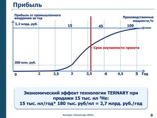 Конкурс «Техностарт-2016»
Прибыль
0 32 Год2,5 3,5 4
Прибыль от промышленного
внедрения за год
4,5 5
300 млн. руб.
1,2 млрд. руб.
- Срок окупаемости проекта
Производственные
мощности,%
15 45 100
Экономический эффект технологии TERNARY при
продажи 15 тыс. нл 3Не:
15 тыс. нл/год* 180 тыс. руб/нл = 2,7 млрд. руб./год
9
 