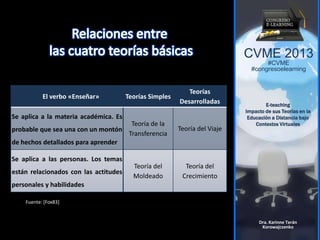 CVME 2013
#CVME
#congresoelearning
E-teaching
Impacto de sus Teorías en la
Educación a Distancia bajo
Contextos Virtuales
Dra. Karinne Terán
Korowajczenko
El verbo «Enseñar» Teorías Simples
Teorías
Desarrolladas
Se aplica a la materia académica. Es
probable que sea una con un montón
de hechos detallados para aprender
Teoría de la
Transferencia
Teoría del Viaje
Se aplica a las personas. Los temas
están relacionados con las actitudes
personales y habilidades
Teoría del
Moldeado
Teoría del
Crecimiento
Fuente: [Fox83]
 