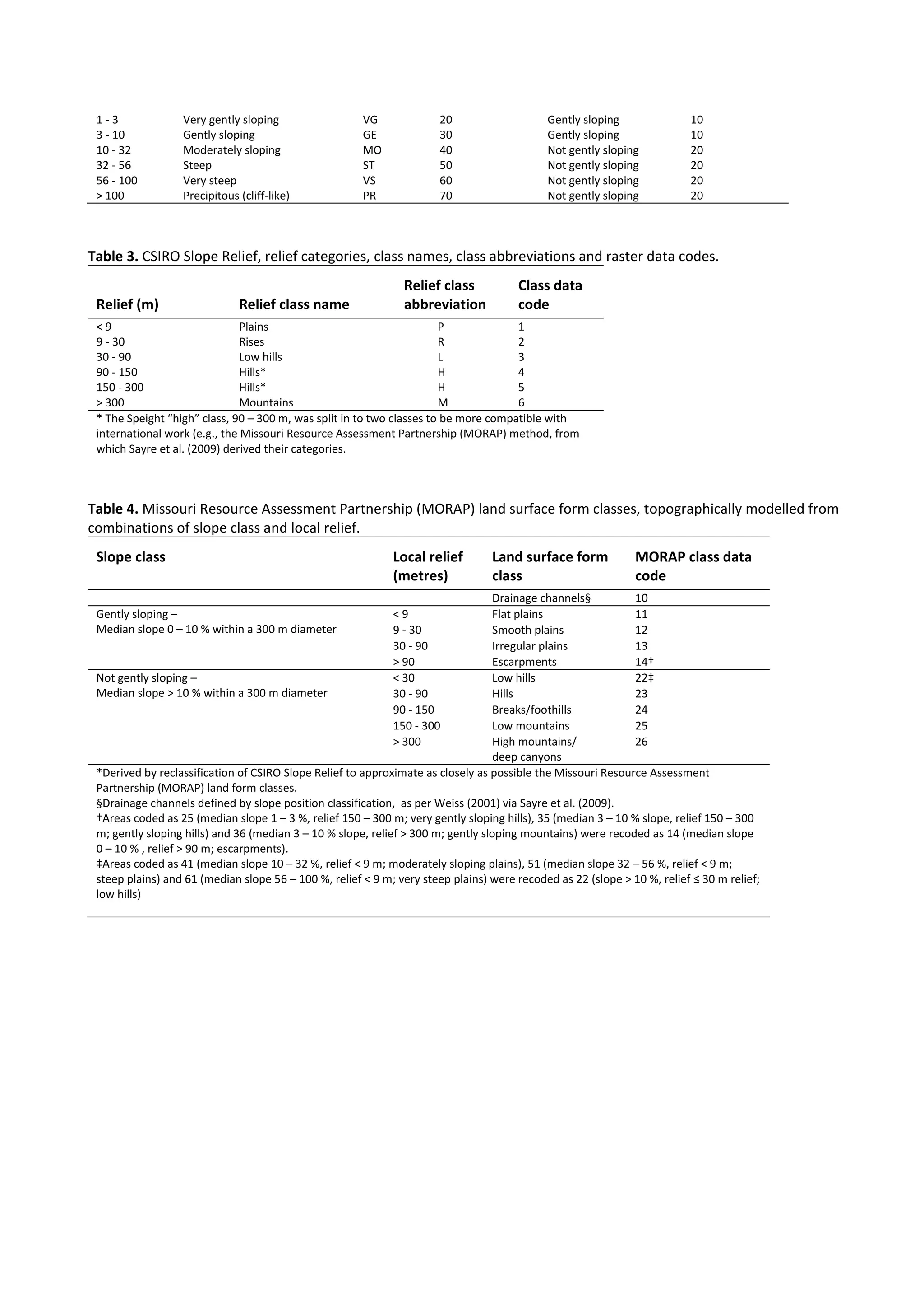 1 - 3 Very gently sloping VG 20 Gently sloping 10
3 - 10 Gently sloping GE 30 Gently sloping 10
10 - 32 Moderately sloping MO 40 Not gently sloping 20
32 - 56 Steep ST 50 Not gently sloping 20
56 - 100 Very steep VS 60 Not gently sloping 20
> 100 Precipitous (cliff-like) PR 70 Not gently sloping 20
Table 3. CSIRO Slope Relief, relief categories, class names, class abbreviations and raster data codes.
Relief (m) Relief class name
Relief class
abbreviation
Class data
code
< 9 Plains P 1
9 - 30 Rises R 2
30 - 90 Low hills L 3
90 - 150 Hills* H 4
150 - 300 Hills* H 5
> 300 Mountains M 6
* The Speight “high” class, 90 – 300 m, was split in to two classes to be more compatible with
international work (e.g., the Missouri Resource Assessment Partnership (MORAP) method, from
which Sayre et al. (2009) derived their categories.
Table 4. Missouri Resource Assessment Partnership (MORAP) land surface form classes, topographically modelled from
combinations of slope class and local relief.
Slope class Local relief
(metres)
Land surface form
class
MORAP class data
code
Drainage channels§ 10
Gently sloping –
Median slope 0 – 10 % within a 300 m diameter
< 9 Flat plains 11
9 - 30 Smooth plains 12
30 - 90 Irregular plains 13
> 90 Escarpments 14†
Not gently sloping –
Median slope > 10 % within a 300 m diameter
< 30 Low hills 22‡
30 - 90 Hills 23
90 - 150 Breaks/foothills 24
150 - 300 Low mountains 25
> 300 High mountains/
deep canyons
26
*Derived by reclassification of CSIRO Slope Relief to approximate as closely as possible the Missouri Resource Assessment
Partnership (MORAP) land form classes.
§Drainage channels defined by slope position classification, as per Weiss (2001) via Sayre et al. (2009).
†Areas coded as 25 (median slope 1 – 3 %, relief 150 – 300 m; very gently sloping hills), 35 (median 3 – 10 % slope, relief 150 – 300
m; gently sloping hills) and 36 (median 3 – 10 % slope, relief > 300 m; gently sloping mountains) were recoded as 14 (median slope
0 – 10 % , relief > 90 m; escarpments).
‡Areas coded as 41 (median slope 10 – 32 %, relief < 9 m; moderately sloping plains), 51 (median slope 32 – 56 %, relief < 9 m;
steep plains) and 61 (median slope 56 – 100 %, relief < 9 m; very steep plains) were recoded as 22 (slope > 10 %, relief ≤ 30 m relief;
low hills)
 