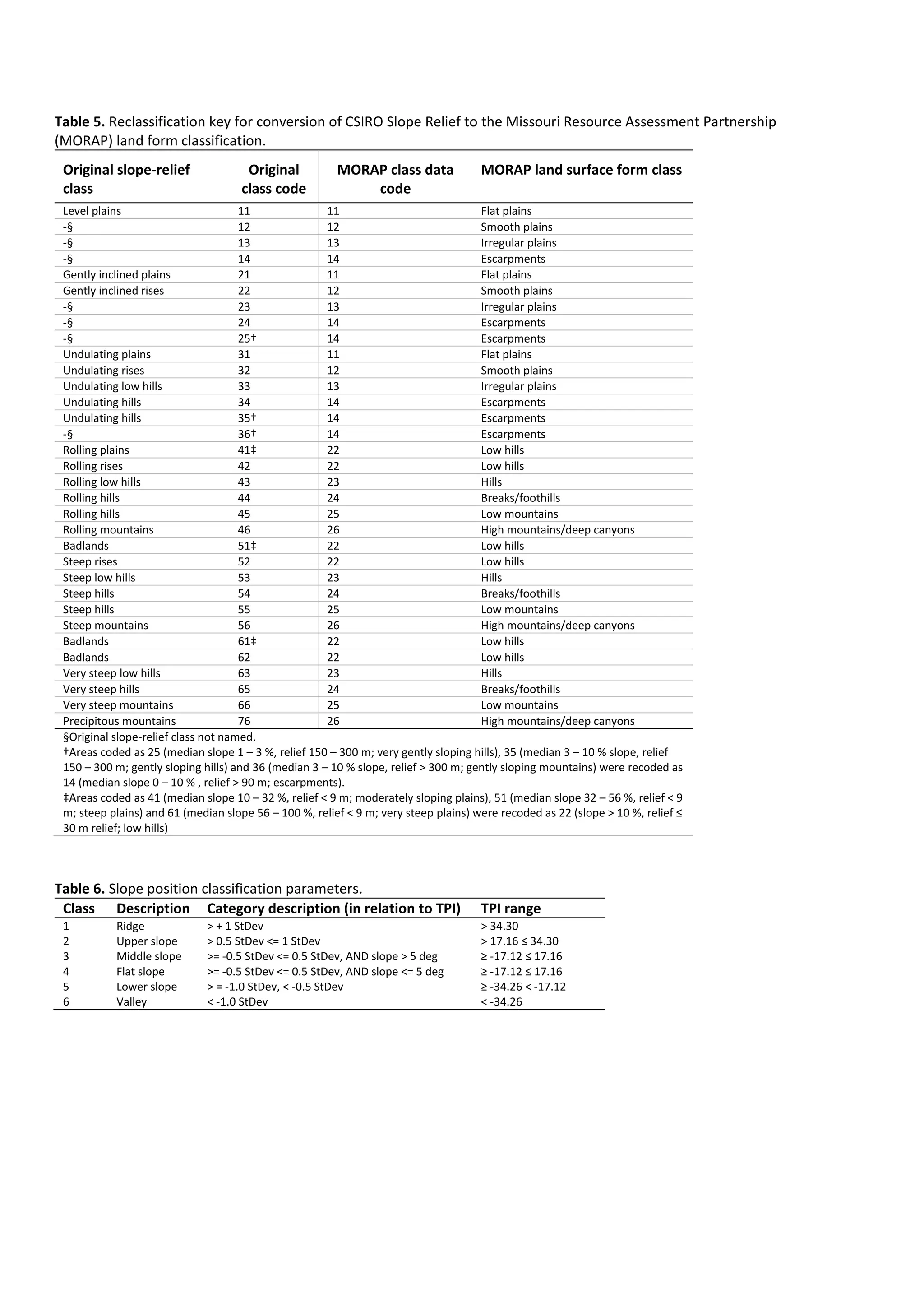 Table 5. Reclassification key for conversion of CSIRO Slope Relief to the Missouri Resource Assessment Partnership
(MORAP) land form classification.
Original slope-relief
class
Original
class code
MORAP class data
code
MORAP land surface form class
Level plains 11 11 Flat plains
-§ 12 12 Smooth plains
-§ 13 13 Irregular plains
-§ 14 14 Escarpments
Gently inclined plains 21 11 Flat plains
Gently inclined rises 22 12 Smooth plains
-§ 23 13 Irregular plains
-§ 24 14 Escarpments
-§ 25† 14 Escarpments
Undulating plains 31 11 Flat plains
Undulating rises 32 12 Smooth plains
Undulating low hills 33 13 Irregular plains
Undulating hills 34 14 Escarpments
Undulating hills 35† 14 Escarpments
-§ 36† 14 Escarpments
Rolling plains 41‡ 22 Low hills
Rolling rises 42 22 Low hills
Rolling low hills 43 23 Hills
Rolling hills 44 24 Breaks/foothills
Rolling hills 45 25 Low mountains
Rolling mountains 46 26 High mountains/deep canyons
Badlands 51‡ 22 Low hills
Steep rises 52 22 Low hills
Steep low hills 53 23 Hills
Steep hills 54 24 Breaks/foothills
Steep hills 55 25 Low mountains
Steep mountains 56 26 High mountains/deep canyons
Badlands 61‡ 22 Low hills
Badlands 62 22 Low hills
Very steep low hills 63 23 Hills
Very steep hills 65 24 Breaks/foothills
Very steep mountains 66 25 Low mountains
Precipitous mountains 76 26 High mountains/deep canyons
§Original slope-relief class not named.
†Areas coded as 25 (median slope 1 – 3 %, relief 150 – 300 m; very gently sloping hills), 35 (median 3 – 10 % slope, relief
150 – 300 m; gently sloping hills) and 36 (median 3 – 10 % slope, relief > 300 m; gently sloping mountains) were recoded as
14 (median slope 0 – 10 % , relief > 90 m; escarpments).
‡Areas coded as 41 (median slope 10 – 32 %, relief < 9 m; moderately sloping plains), 51 (median slope 32 – 56 %, relief < 9
m; steep plains) and 61 (median slope 56 – 100 %, relief < 9 m; very steep plains) were recoded as 22 (slope > 10 %, relief ≤
30 m relief; low hills)
Table 6. Slope position classification parameters.
Class Description Category description (in relation to TPI) TPI range
1 Ridge > + 1 StDev > 34.30
2 Upper slope > 0.5 StDev <= 1 StDev > 17.16 ≤ 34.30
3 Middle slope >= -0.5 StDev <= 0.5 StDev, AND slope > 5 deg ≥ -17.12 ≤ 17.16
4 Flat slope >= -0.5 StDev <= 0.5 StDev, AND slope <= 5 deg ≥ -17.12 ≤ 17.16
5 Lower slope > = -1.0 StDev, < -0.5 StDev ≥ -34.26 < -17.12
6 Valley < -1.0 StDev < -34.26
 