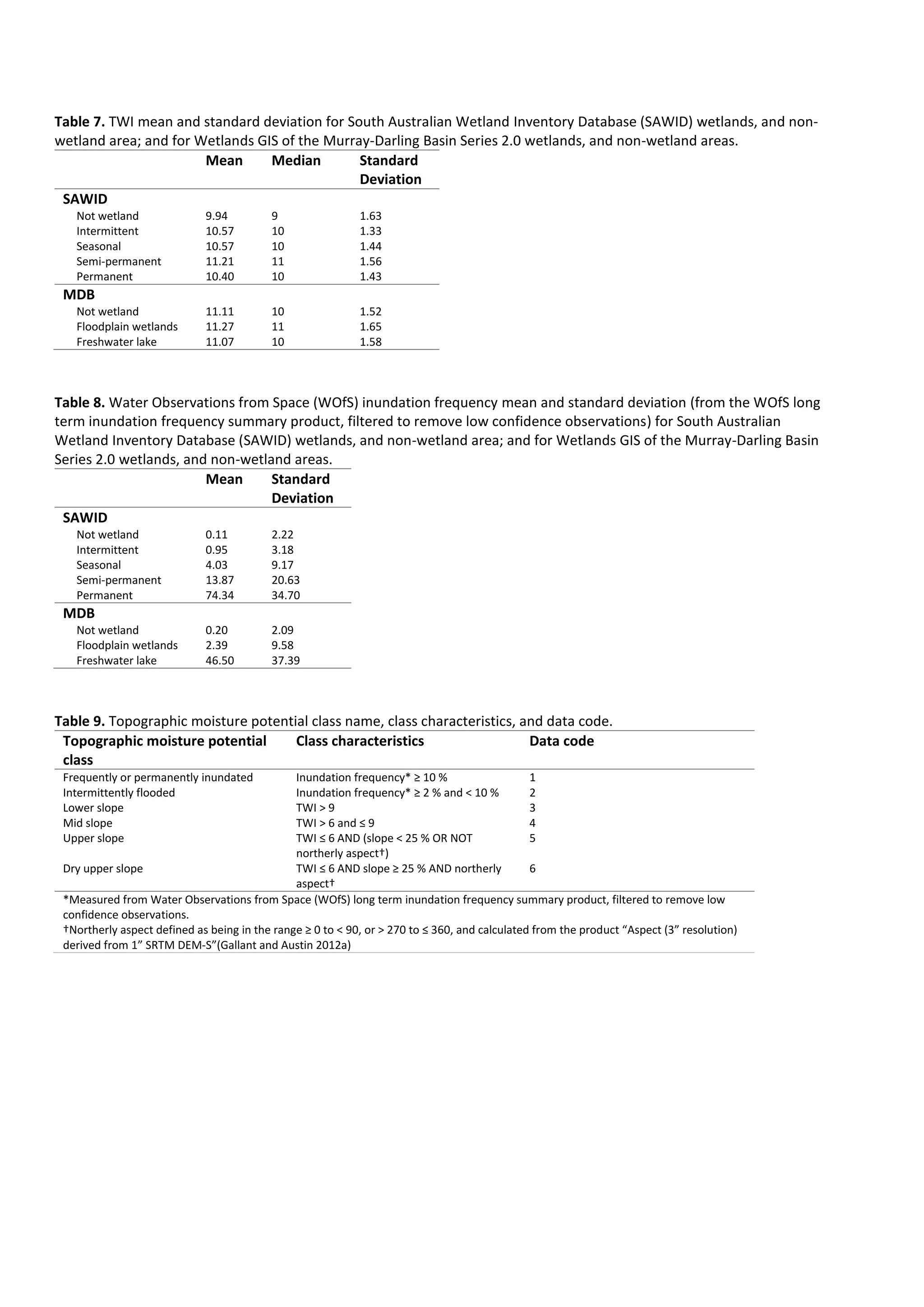 Table 7. TWI mean and standard deviation for South Australian Wetland Inventory Database (SAWID) wetlands, and non-
wetland area; and for Wetlands GIS of the Murray-Darling Basin Series 2.0 wetlands, and non-wetland areas.
Mean Median Standard
Deviation
SAWID
Not wetland 9.94 9 1.63
Intermittent 10.57 10 1.33
Seasonal 10.57 10 1.44
Semi-permanent 11.21 11 1.56
Permanent 10.40 10 1.43
MDB
Not wetland 11.11 10 1.52
Floodplain wetlands 11.27 11 1.65
Freshwater lake 11.07 10 1.58
Table 8. Water Observations from Space (WOfS) inundation frequency mean and standard deviation (from the WOfS long
term inundation frequency summary product, filtered to remove low confidence observations) for South Australian
Wetland Inventory Database (SAWID) wetlands, and non-wetland area; and for Wetlands GIS of the Murray-Darling Basin
Series 2.0 wetlands, and non-wetland areas.
Mean Standard
Deviation
SAWID
Not wetland 0.11 2.22
Intermittent 0.95 3.18
Seasonal 4.03 9.17
Semi-permanent 13.87 20.63
Permanent 74.34 34.70
MDB
Not wetland 0.20 2.09
Floodplain wetlands 2.39 9.58
Freshwater lake 46.50 37.39
Table 9. Topographic moisture potential class name, class characteristics, and data code.
Topographic moisture potential
class
Class characteristics Data code
Frequently or permanently inundated Inundation frequency* ≥ 10 % 1
Intermittently flooded Inundation frequency* ≥ 2 % and < 10 % 2
Lower slope TWI > 9 3
Mid slope TWI ˃ 6 and ≤ 9 4
Upper slope TWI ≤ 6 AND (slope < 25 % OR NOT
northerly aspect†)
5
Dry upper slope TWI ≤ 6 AND slope ≥ 25 % AND northerly
aspect†
6
*Measured from Water Observations from Space (WOfS) long term inundation frequency summary product, filtered to remove low
confidence observations.
†Northerly aspect defined as being in the range ≥ 0 to < 90, or > 270 to ≤ 360, and calculated from the product “Aspect (3” resolution)
derived from 1” SRTM DEM-S”(Gallant and Austin 2012a)
 