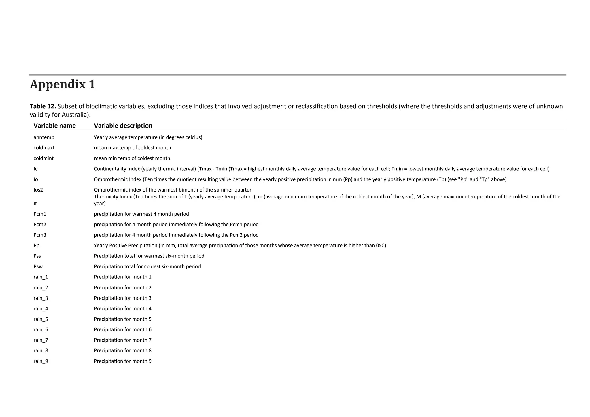 Appendix 1
Table 12. Subset of bioclimatic variables, excluding those indices that involved adjustment or reclassification based on thresholds (where the thresholds and adjustments were of unknown
validity for Australia).
Variable name Variable description
anntemp Yearly average temperature (in degrees celcius)
coldmaxt mean max temp of coldest month
coldmint mean min temp of coldest month
Ic Continentality Index (yearly thermic interval) (Tmax - Tmin (Tmax = highest monthly daily average temperature value for each cell; Tmin = lowest monthly daily average temperature value for each cell)
Io Ombrothermic Index (Ten times the quotient resulting value between the yearly positive precipitation in mm (Pp) and the yearly positive temperature (Tp) (see "Pp" and "Tp" above)
Ios2 Ombrothermic index of the warmest bimonth of the summer quarter
It
Thermicity Index (Ten times the sum of T (yearly average temperature), m (average minimum temperature of the coldest month of the year), M (average maximum temperature of the coldest month of the
year)
Pcm1 precipitation for warmest 4 month period
Pcm2 precipitation for 4 month period immediately following the Pcm1 period
Pcm3 precipitation for 4 month period immediately following the Pcm2 period
Pp Yearly Positive Precipitation (In mm, total average precipitation of those months whose average temperature is higher than 0ºC)
Pss Precipitation total for warmest six-month period
Psw Precipitation total for coldest six-month period
rain_1 Precipitation for month 1
rain_2 Precipitation for month 2
rain_3 Precipitation for month 3
rain_4 Precipitation for month 4
rain_5 Precipitation for month 5
rain_6 Precipitation for month 6
rain_7 Precipitation for month 7
rain_8 Precipitation for month 8
rain_9 Precipitation for month 9
 