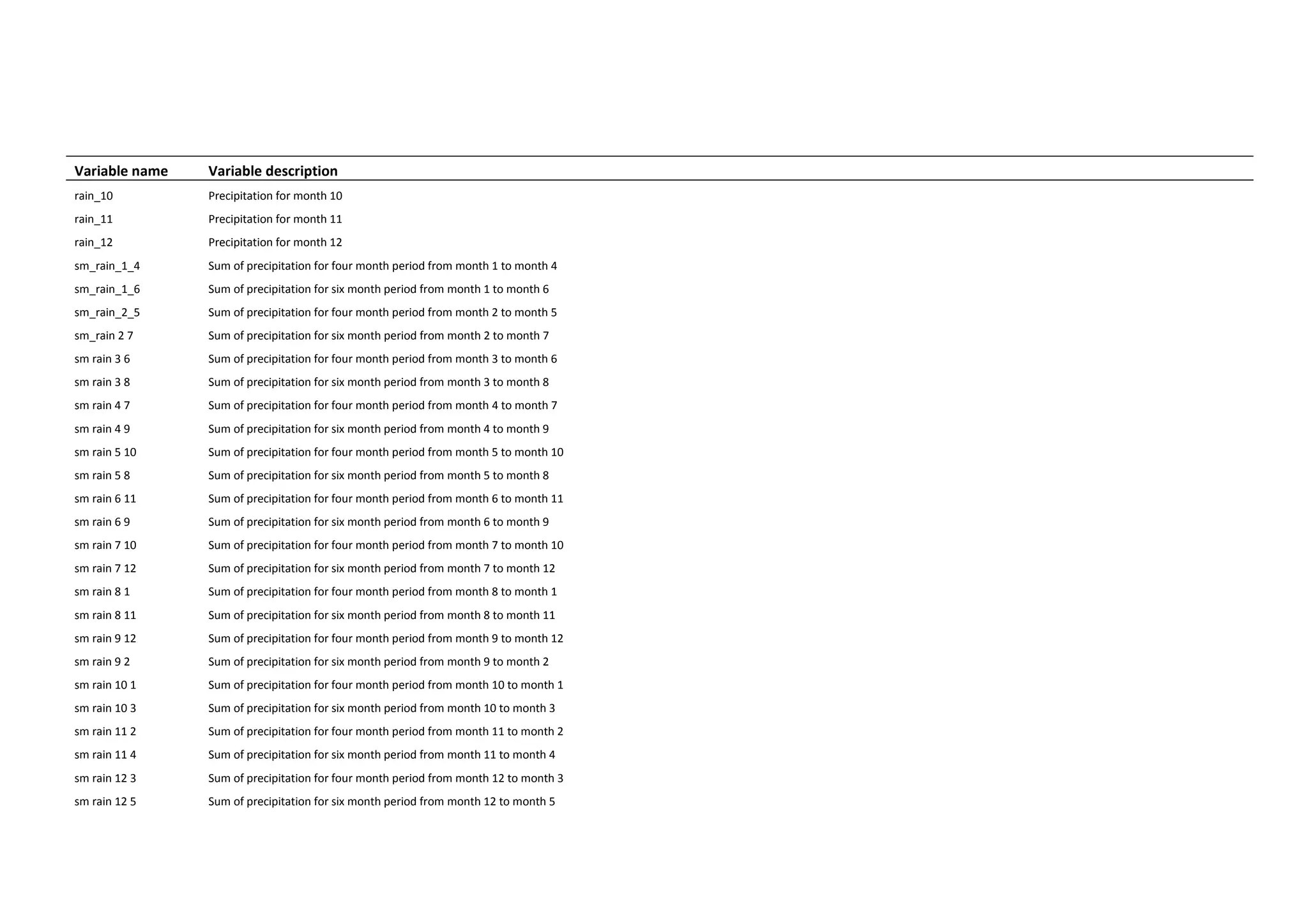 Variable name Variable description
rain_10 Precipitation for month 10
rain_11 Precipitation for month 11
rain_12 Precipitation for month 12
sm_rain_1_4 Sum of precipitation for four month period from month 1 to month 4
sm_rain_1_6 Sum of precipitation for six month period from month 1 to month 6
sm_rain_2_5 Sum of precipitation for four month period from month 2 to month 5
sm_rain 2 7 Sum of precipitation for six month period from month 2 to month 7
sm rain 3 6 Sum of precipitation for four month period from month 3 to month 6
sm rain 3 8 Sum of precipitation for six month period from month 3 to month 8
sm rain 4 7 Sum of precipitation for four month period from month 4 to month 7
sm rain 4 9 Sum of precipitation for six month period from month 4 to month 9
sm rain 5 10 Sum of precipitation for four month period from month 5 to month 10
sm rain 5 8 Sum of precipitation for six month period from month 5 to month 8
sm rain 6 11 Sum of precipitation for four month period from month 6 to month 11
sm rain 6 9 Sum of precipitation for six month period from month 6 to month 9
sm rain 7 10 Sum of precipitation for four month period from month 7 to month 10
sm rain 7 12 Sum of precipitation for six month period from month 7 to month 12
sm rain 8 1 Sum of precipitation for four month period from month 8 to month 1
sm rain 8 11 Sum of precipitation for six month period from month 8 to month 11
sm rain 9 12 Sum of precipitation for four month period from month 9 to month 12
sm rain 9 2 Sum of precipitation for six month period from month 9 to month 2
sm rain 10 1 Sum of precipitation for four month period from month 10 to month 1
sm rain 10 3 Sum of precipitation for six month period from month 10 to month 3
sm rain 11 2 Sum of precipitation for four month period from month 11 to month 2
sm rain 11 4 Sum of precipitation for six month period from month 11 to month 4
sm rain 12 3 Sum of precipitation for four month period from month 12 to month 3
sm rain 12 5 Sum of precipitation for six month period from month 12 to month 5
 