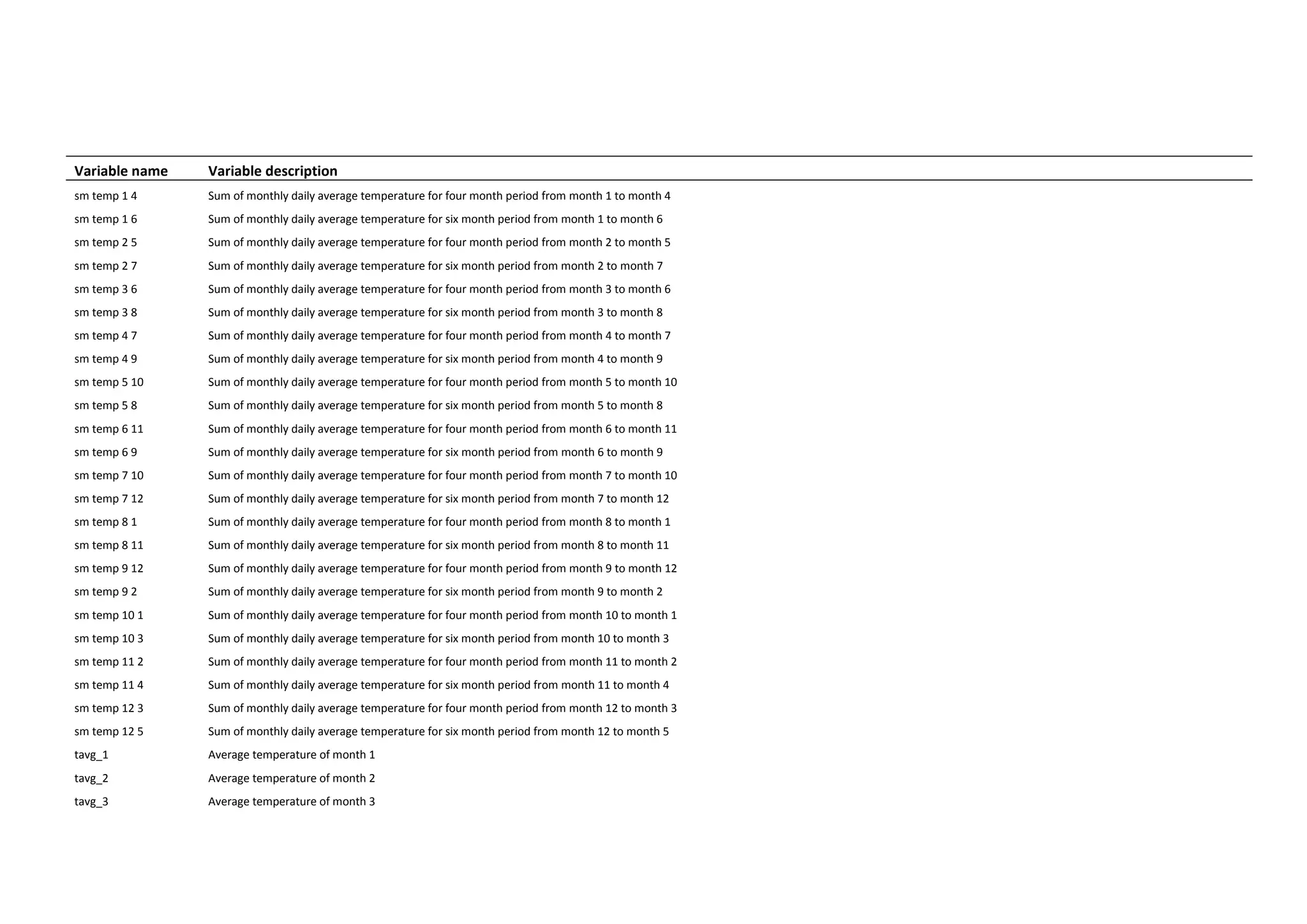 Variable name Variable description
sm temp 1 4 Sum of monthly daily average temperature for four month period from month 1 to month 4
sm temp 1 6 Sum of monthly daily average temperature for six month period from month 1 to month 6
sm temp 2 5 Sum of monthly daily average temperature for four month period from month 2 to month 5
sm temp 2 7 Sum of monthly daily average temperature for six month period from month 2 to month 7
sm temp 3 6 Sum of monthly daily average temperature for four month period from month 3 to month 6
sm temp 3 8 Sum of monthly daily average temperature for six month period from month 3 to month 8
sm temp 4 7 Sum of monthly daily average temperature for four month period from month 4 to month 7
sm temp 4 9 Sum of monthly daily average temperature for six month period from month 4 to month 9
sm temp 5 10 Sum of monthly daily average temperature for four month period from month 5 to month 10
sm temp 5 8 Sum of monthly daily average temperature for six month period from month 5 to month 8
sm temp 6 11 Sum of monthly daily average temperature for four month period from month 6 to month 11
sm temp 6 9 Sum of monthly daily average temperature for six month period from month 6 to month 9
sm temp 7 10 Sum of monthly daily average temperature for four month period from month 7 to month 10
sm temp 7 12 Sum of monthly daily average temperature for six month period from month 7 to month 12
sm temp 8 1 Sum of monthly daily average temperature for four month period from month 8 to month 1
sm temp 8 11 Sum of monthly daily average temperature for six month period from month 8 to month 11
sm temp 9 12 Sum of monthly daily average temperature for four month period from month 9 to month 12
sm temp 9 2 Sum of monthly daily average temperature for six month period from month 9 to month 2
sm temp 10 1 Sum of monthly daily average temperature for four month period from month 10 to month 1
sm temp 10 3 Sum of monthly daily average temperature for six month period from month 10 to month 3
sm temp 11 2 Sum of monthly daily average temperature for four month period from month 11 to month 2
sm temp 11 4 Sum of monthly daily average temperature for six month period from month 11 to month 4
sm temp 12 3 Sum of monthly daily average temperature for four month period from month 12 to month 3
sm temp 12 5 Sum of monthly daily average temperature for six month period from month 12 to month 5
tavg_1 Average temperature of month 1
tavg_2 Average temperature of month 2
tavg_3 Average temperature of month 3
 