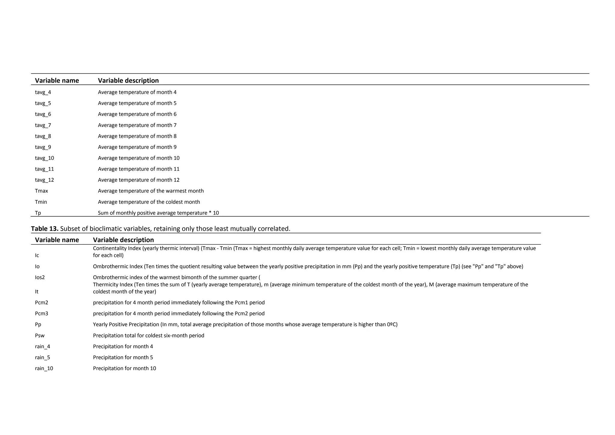Variable name Variable description
tavg_4 Average temperature of month 4
tavg_5 Average temperature of month 5
tavg_6 Average temperature of month 6
tavg_7 Average temperature of month 7
tavg_8 Average temperature of month 8
tavg_9 Average temperature of month 9
tavg_10 Average temperature of month 10
tavg_11 Average temperature of month 11
tavg_12 Average temperature of month 12
Tmax Average temperature of the warmest month
Tmin Average temperature of the coldest month
Tp Sum of monthly positive average temperature * 10
Table 13. Subset of bioclimatic variables, retaining only those least mutually correlated.
Variable name Variable description
Ic
Continentality Index (yearly thermic interval) (Tmax - Tmin (Tmax = highest monthly daily average temperature value for each cell; Tmin = lowest monthly daily average temperature value
for each cell)
Io Ombrothermic Index (Ten times the quotient resulting value between the yearly positive precipitation in mm (Pp) and the yearly positive temperature (Tp) (see "Pp" and "Tp" above)
Ios2 Ombrothermic index of the warmest bimonth of the summer quarter (
It
Thermicity Index (Ten times the sum of T (yearly average temperature), m (average minimum temperature of the coldest month of the year), M (average maximum temperature of the
coldest month of the year)
Pcm2 precipitation for 4 month period immediately following the Pcm1 period
Pcm3 precipitation for 4 month period immediately following the Pcm2 period
Pp Yearly Positive Precipitation (In mm, total average precipitation of those months whose average temperature is higher than 0ºC)
Psw Precipitation total for coldest six-month period
rain_4 Precipitation for month 4
rain_5 Precipitation for month 5
rain_10 Precipitation for month 10
 