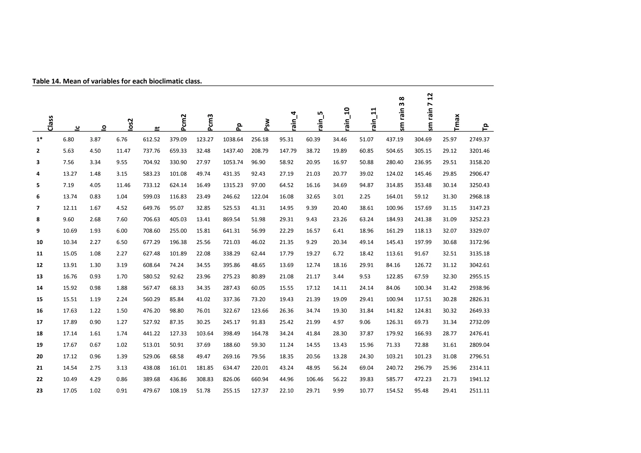 Table 14. Mean of variables for each bioclimatic class.
Class
Ic
Io
Ios2
It
Pcm2
Pcm3
Pp
Psw
rain_4
rain_5
rain_10
rain_11
smrain38
smrain712
Tmax
Tp
1* 6.80 3.87 6.76 612.52 379.09 123.27 1038.64 256.18 95.31 60.39 34.46 51.07 437.19 304.69 25.97 2749.37
2 5.63 4.50 11.47 737.76 659.33 32.48 1437.40 208.79 147.79 38.72 19.89 60.85 504.65 305.15 29.12 3201.46
3 7.56 3.34 9.55 704.92 330.90 27.97 1053.74 96.90 58.92 20.95 16.97 50.88 280.40 236.95 29.51 3158.20
4 13.27 1.48 3.15 583.23 101.08 49.74 431.35 92.43 27.19 21.03 20.77 39.02 124.02 145.46 29.85 2906.47
5 7.19 4.05 11.46 733.12 624.14 16.49 1315.23 97.00 64.52 16.16 34.69 94.87 314.85 353.48 30.14 3250.43
6 13.74 0.83 1.04 599.03 116.83 23.49 246.62 122.04 16.08 32.65 3.01 2.25 164.01 59.12 31.30 2968.18
7 12.11 1.67 4.52 649.76 95.07 32.85 525.53 41.31 14.95 9.39 20.40 38.61 100.96 157.69 31.15 3147.23
8 9.60 2.68 7.60 706.63 405.03 13.41 869.54 51.98 29.31 9.43 23.26 63.24 184.93 241.38 31.09 3252.23
9 10.69 1.93 6.00 708.60 255.00 15.81 641.31 56.99 22.29 16.57 6.41 18.96 161.29 118.13 32.07 3329.07
10 10.34 2.27 6.50 677.29 196.38 25.56 721.03 46.02 21.35 9.29 20.34 49.14 145.43 197.99 30.68 3172.96
11 15.05 1.08 2.27 627.48 101.89 22.08 338.29 62.44 17.79 19.27 6.72 18.42 113.61 91.67 32.51 3135.18
12 13.91 1.30 3.19 608.64 74.24 34.55 395.86 48.65 13.69 12.74 18.16 29.91 84.16 126.72 31.12 3042.61
13 16.76 0.93 1.70 580.52 92.62 23.96 275.23 80.89 21.08 21.17 3.44 9.53 122.85 67.59 32.30 2955.15
14 15.92 0.98 1.88 567.47 68.33 34.35 287.43 60.05 15.55 17.12 14.11 24.14 84.06 100.34 31.42 2938.96
15 15.51 1.19 2.24 560.29 85.84 41.02 337.36 73.20 19.43 21.39 19.09 29.41 100.94 117.51 30.28 2826.31
16 17.63 1.22 1.50 476.20 98.80 76.01 322.67 123.66 26.36 34.74 19.30 31.84 141.82 124.81 30.32 2649.33
17 17.89 0.90 1.27 527.92 87.35 30.25 245.17 91.83 25.42 21.99 4.97 9.06 126.31 69.73 31.34 2732.09
18 17.14 1.61 1.74 441.22 127.33 103.64 398.49 164.78 34.24 41.84 28.30 37.87 179.92 166.93 28.77 2476.41
19 17.67 0.67 1.02 513.01 50.91 37.69 188.60 59.30 11.24 14.55 13.43 15.96 71.33 72.88 31.61 2809.04
20 17.12 0.96 1.39 529.06 68.58 49.47 269.16 79.56 18.35 20.56 13.28 24.30 103.21 101.23 31.08 2796.51
21 14.54 2.75 3.13 438.08 161.01 181.85 634.47 220.01 43.24 48.95 56.24 69.04 240.72 296.79 25.96 2314.11
22 10.49 4.29 0.86 389.68 436.86 308.83 826.06 660.94 44.96 106.46 56.22 39.83 585.77 472.23 21.73 1941.12
23 17.05 1.02 0.91 479.67 108.19 51.78 255.15 127.37 22.10 29.71 9.99 10.77 154.52 95.48 29.41 2511.11
 