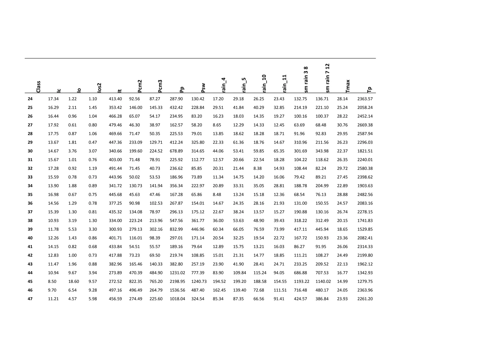 Class
Ic
Io
Ios2
It
Pcm2
Pcm3
Pp
Psw
rain_4
rain_5
rain_10
rain_11
smrain38
smrain712
Tmax
Tp
24 17.34 1.22 1.10 413.40 92.56 87.27 287.90 130.42 17.20 29.18 26.25 23.43 132.75 136.71 28.14 2363.57
25 16.29 2.11 1.45 353.42 146.00 145.33 432.42 228.84 29.51 41.84 40.29 32.85 214.19 221.10 25.24 2058.24
26 16.44 0.96 1.04 466.28 65.07 54.17 234.95 83.20 16.23 18.03 14.35 19.27 100.16 100.37 28.22 2452.14
27 17.92 0.61 0.80 479.46 46.30 38.97 162.57 58.20 8.65 12.29 14.33 12.45 63.69 68.48 30.76 2669.38
28 17.75 0.87 1.06 469.66 71.47 50.35 225.53 79.01 13.85 18.62 18.28 18.71 91.96 92.83 29.95 2587.94
29 13.67 1.81 0.47 447.36 233.09 129.71 412.24 325.80 22.33 61.36 18.76 14.67 310.96 211.56 26.23 2296.03
30 14.67 3.76 3.07 340.66 199.60 224.52 678.89 314.65 44.06 53.41 59.85 65.35 301.69 343.98 22.37 1821.51
31 15.67 1.01 0.76 403.00 71.48 78.91 225.92 112.77 12.57 20.66 22.54 18.28 104.22 118.62 26.35 2240.01
32 17.28 0.92 1.19 491.44 71.45 40.73 236.62 85.85 20.31 21.44 8.38 14.93 108.44 82.24 29.72 2580.38
33 15.59 0.78 0.73 443.96 50.02 53.53 186.96 73.89 11.34 14.75 14.20 16.06 79.42 89.21 27.45 2398.62
34 13.90 1.88 0.89 341.72 130.73 141.94 356.34 222.97 20.89 33.31 35.05 28.81 188.78 204.99 22.89 1903.63
35 16.98 0.67 0.75 445.68 45.63 47.46 167.28 65.86 8.48 13.24 15.18 12.36 68.54 76.13 28.88 2482.56
36 14.56 1.29 0.78 377.25 90.98 102.53 267.87 154.01 14.67 24.35 28.16 21.93 131.00 150.55 24.57 2083.16
37 15.39 1.30 0.81 435.32 134.08 78.97 296.13 175.12 22.67 38.24 13.57 15.27 190.88 130.16 26.74 2278.15
38 10.93 3.19 1.30 334.00 223.24 213.96 547.56 361.77 36.00 53.63 48.90 39.43 318.22 312.49 20.15 1741.83
39 11.78 5.53 3.30 300.93 279.13 302.16 832.99 446.96 60.34 66.05 76.59 73.99 417.11 445.94 18.65 1529.85
40 12.26 1.43 0.86 401.71 116.01 98.39 297.01 171.14 20.54 32.25 19.54 22.72 167.72 150.93 23.36 2082.41
41 14.15 0.82 0.68 433.84 54.51 55.57 189.16 79.64 12.89 15.75 13.21 16.03 86.27 91.95 26.06 2314.33
42 12.83 1.00 0.73 417.88 73.23 69.50 219.74 108.85 15.01 21.31 14.77 18.85 111.21 108.27 24.49 2199.80
43 11.47 1.96 0.88 382.96 165.46 140.33 382.80 257.19 23.90 41.90 28.41 24.71 233.25 209.52 22.13 1962.12
44 10.94 9.67 3.94 273.89 470.39 484.90 1231.02 777.39 83.90 109.84 115.24 94.05 686.88 707.53 16.77 1342.93
45 8.50 18.60 9.57 272.52 822.35 765.20 2198.95 1240.73 194.52 199.20 188.58 154.55 1193.22 1140.02 14.99 1279.75
46 9.70 6.54 9.28 497.16 496.49 264.79 1536.56 487.40 162.45 139.40 72.68 111.51 716.48 480.17 24.05 2363.96
47 11.21 4.57 5.98 456.59 274.49 225.60 1018.04 324.54 85.34 87.35 66.56 91.41 424.57 386.84 23.93 2261.20
 
