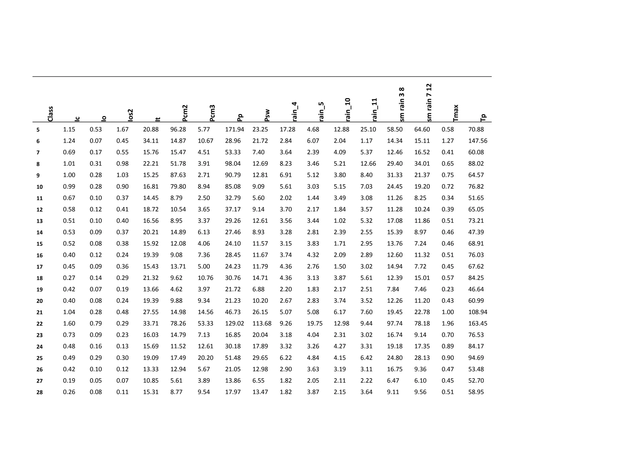 Class
Ic
Io
Ios2
It
Pcm2
Pcm3
Pp
Psw
rain_4
rain_5
rain_10
rain_11
smrain38
smrain712
Tmax
Tp
5 1.15 0.53 1.67 20.88 96.28 5.77 171.94 23.25 17.28 4.68 12.88 25.10 58.50 64.60 0.58 70.88
6 1.24 0.07 0.45 34.11 14.87 10.67 28.96 21.72 2.84 6.07 2.04 1.17 14.34 15.11 1.27 147.56
7 0.69 0.17 0.55 15.76 15.47 4.51 53.33 7.40 3.64 2.39 4.09 5.37 12.46 16.52 0.41 60.08
8 1.01 0.31 0.98 22.21 51.78 3.91 98.04 12.69 8.23 3.46 5.21 12.66 29.40 34.01 0.65 88.02
9 1.00 0.28 1.03 15.25 87.63 2.71 90.79 12.81 6.91 5.12 3.80 8.40 31.33 21.37 0.75 64.57
10 0.99 0.28 0.90 16.81 79.80 8.94 85.08 9.09 5.61 3.03 5.15 7.03 24.45 19.20 0.72 76.82
11 0.67 0.10 0.37 14.45 8.79 2.50 32.79 5.60 2.02 1.44 3.49 3.08 11.26 8.25 0.34 51.65
12 0.58 0.12 0.41 18.72 10.54 3.65 37.17 9.14 3.70 2.17 1.84 3.57 11.28 10.24 0.39 65.05
13 0.51 0.10 0.40 16.56 8.95 3.37 29.26 12.61 3.56 3.44 1.02 5.32 17.08 11.86 0.51 73.21
14 0.53 0.09 0.37 20.21 14.89 6.13 27.46 8.93 3.28 2.81 2.39 2.55 15.39 8.97 0.46 47.39
15 0.52 0.08 0.38 15.92 12.08 4.06 24.10 11.57 3.15 3.83 1.71 2.95 13.76 7.24 0.46 68.91
16 0.40 0.12 0.24 19.39 9.08 7.36 28.45 11.67 3.74 4.32 2.09 2.89 12.60 11.32 0.51 76.03
17 0.45 0.09 0.36 15.43 13.71 5.00 24.23 11.79 4.36 2.76 1.50 3.02 14.94 7.72 0.45 67.62
18 0.27 0.14 0.29 21.32 9.62 10.76 30.76 14.71 4.36 3.13 3.87 5.61 12.39 15.01 0.57 84.25
19 0.42 0.07 0.19 13.66 4.62 3.97 21.72 6.88 2.20 1.83 2.17 2.51 7.84 7.46 0.23 46.64
20 0.40 0.08 0.24 19.39 9.88 9.34 21.23 10.20 2.67 2.83 3.74 3.52 12.26 11.20 0.43 60.99
21 1.04 0.28 0.48 27.55 14.98 14.56 46.73 26.15 5.07 5.08 6.17 7.60 19.45 22.78 1.00 108.94
22 1.60 0.79 0.29 33.71 78.26 53.33 129.02 113.68 9.26 19.75 12.98 9.44 97.74 78.18 1.96 163.45
23 0.73 0.09 0.23 16.03 14.79 7.13 16.85 20.04 3.18 4.04 2.31 3.02 16.74 9.14 0.70 76.53
24 0.48 0.16 0.13 15.69 11.52 12.61 30.18 17.89 3.32 3.26 4.27 3.31 19.18 17.35 0.89 84.17
25 0.49 0.29 0.30 19.09 17.49 20.20 51.48 29.65 6.22 4.84 4.15 6.42 24.80 28.13 0.90 94.69
26 0.42 0.10 0.12 13.33 12.94 5.67 21.05 12.98 2.90 3.63 3.19 3.11 16.75 9.36 0.47 53.48
27 0.19 0.05 0.07 10.85 5.61 3.89 13.86 6.55 1.82 2.05 2.11 2.22 6.47 6.10 0.45 52.70
28 0.26 0.08 0.11 15.31 8.77 9.54 17.97 13.47 1.82 3.87 2.15 3.64 9.11 9.56 0.51 58.95
 