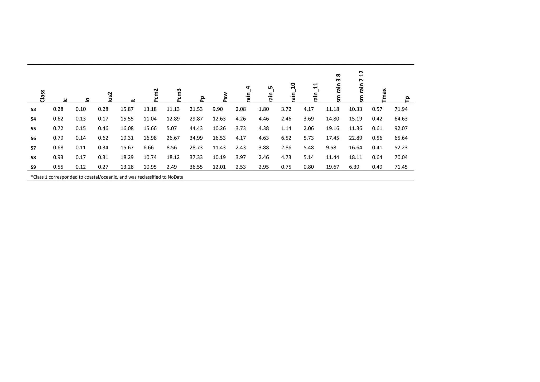 Class
Ic
Io
Ios2
It
Pcm2
Pcm3
Pp
Psw
rain_4
rain_5
rain_10
rain_11
smrain38
smrain712
Tmax
Tp
53 0.28 0.10 0.28 15.87 13.18 11.13 21.53 9.90 2.08 1.80 3.72 4.17 11.18 10.33 0.57 71.94
54 0.62 0.13 0.17 15.55 11.04 12.89 29.87 12.63 4.26 4.46 2.46 3.69 14.80 15.19 0.42 64.63
55 0.72 0.15 0.46 16.08 15.66 5.07 44.43 10.26 3.73 4.38 1.14 2.06 19.16 11.36 0.61 92.07
56 0.79 0.14 0.62 19.31 16.98 26.67 34.99 16.53 4.17 4.63 6.52 5.73 17.45 22.89 0.56 65.64
57 0.68 0.11 0.34 15.67 6.66 8.56 28.73 11.43 2.43 3.88 2.86 5.48 9.58 16.64 0.41 52.23
58 0.93 0.17 0.31 18.29 10.74 18.12 37.33 10.19 3.97 2.46 4.73 5.14 11.44 18.11 0.64 70.04
59 0.55 0.12 0.27 13.28 10.95 2.49 36.55 12.01 2.53 2.95 0.75 0.80 19.67 6.39 0.49 71.45
*Class 1 corresponded to coastal/oceanic, and was reclassified to NoData
 