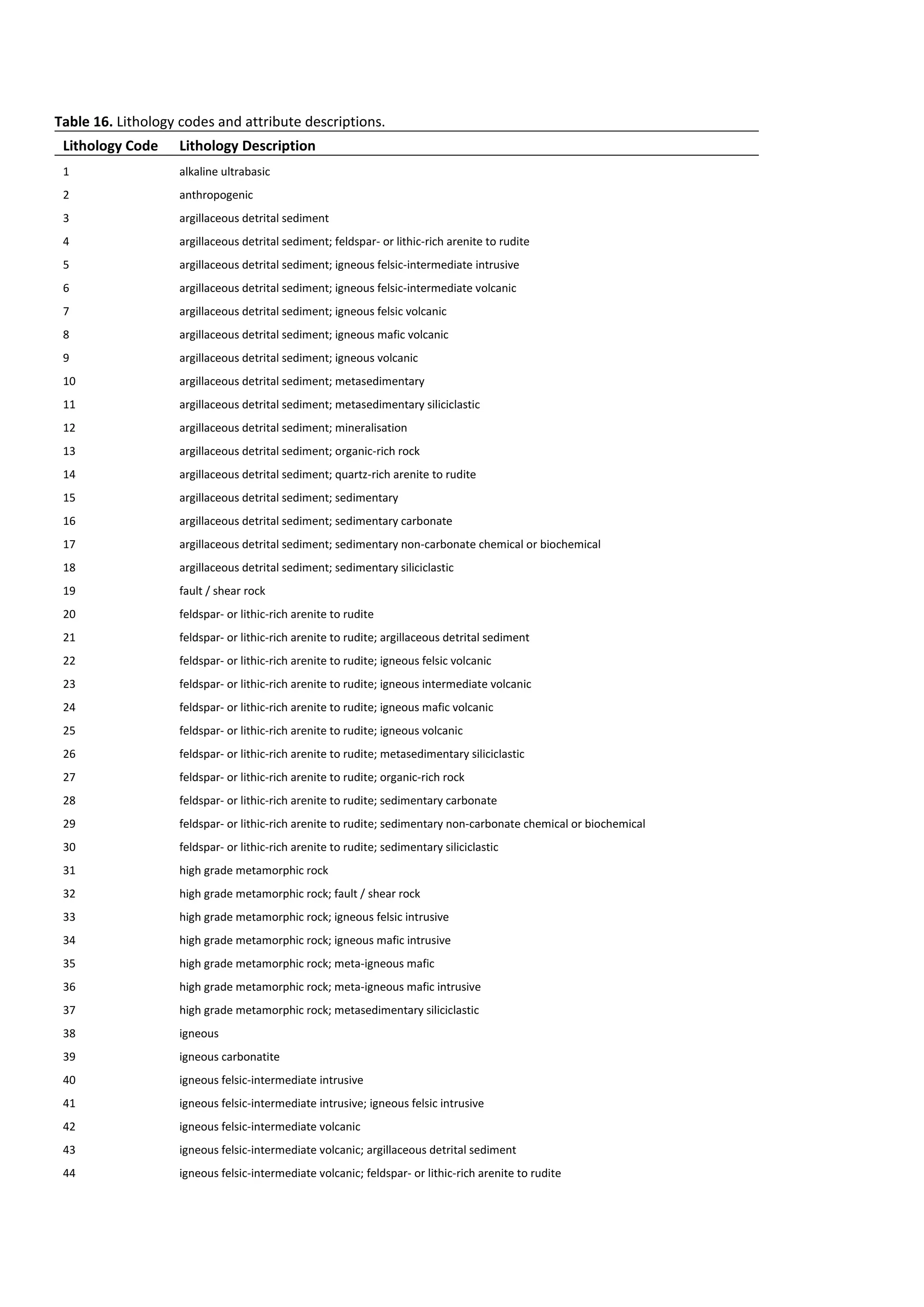 Table 16. Lithology codes and attribute descriptions.
Lithology Code Lithology Description
1 alkaline ultrabasic
2 anthropogenic
3 argillaceous detrital sediment
4 argillaceous detrital sediment; feldspar- or lithic-rich arenite to rudite
5 argillaceous detrital sediment; igneous felsic-intermediate intrusive
6 argillaceous detrital sediment; igneous felsic-intermediate volcanic
7 argillaceous detrital sediment; igneous felsic volcanic
8 argillaceous detrital sediment; igneous mafic volcanic
9 argillaceous detrital sediment; igneous volcanic
10 argillaceous detrital sediment; metasedimentary
11 argillaceous detrital sediment; metasedimentary siliciclastic
12 argillaceous detrital sediment; mineralisation
13 argillaceous detrital sediment; organic-rich rock
14 argillaceous detrital sediment; quartz-rich arenite to rudite
15 argillaceous detrital sediment; sedimentary
16 argillaceous detrital sediment; sedimentary carbonate
17 argillaceous detrital sediment; sedimentary non-carbonate chemical or biochemical
18 argillaceous detrital sediment; sedimentary siliciclastic
19 fault / shear rock
20 feldspar- or lithic-rich arenite to rudite
21 feldspar- or lithic-rich arenite to rudite; argillaceous detrital sediment
22 feldspar- or lithic-rich arenite to rudite; igneous felsic volcanic
23 feldspar- or lithic-rich arenite to rudite; igneous intermediate volcanic
24 feldspar- or lithic-rich arenite to rudite; igneous mafic volcanic
25 feldspar- or lithic-rich arenite to rudite; igneous volcanic
26 feldspar- or lithic-rich arenite to rudite; metasedimentary siliciclastic
27 feldspar- or lithic-rich arenite to rudite; organic-rich rock
28 feldspar- or lithic-rich arenite to rudite; sedimentary carbonate
29 feldspar- or lithic-rich arenite to rudite; sedimentary non-carbonate chemical or biochemical
30 feldspar- or lithic-rich arenite to rudite; sedimentary siliciclastic
31 high grade metamorphic rock
32 high grade metamorphic rock; fault / shear rock
33 high grade metamorphic rock; igneous felsic intrusive
34 high grade metamorphic rock; igneous mafic intrusive
35 high grade metamorphic rock; meta-igneous mafic
36 high grade metamorphic rock; meta-igneous mafic intrusive
37 high grade metamorphic rock; metasedimentary siliciclastic
38 igneous
39 igneous carbonatite
40 igneous felsic-intermediate intrusive
41 igneous felsic-intermediate intrusive; igneous felsic intrusive
42 igneous felsic-intermediate volcanic
43 igneous felsic-intermediate volcanic; argillaceous detrital sediment
44 igneous felsic-intermediate volcanic; feldspar- or lithic-rich arenite to rudite
 
