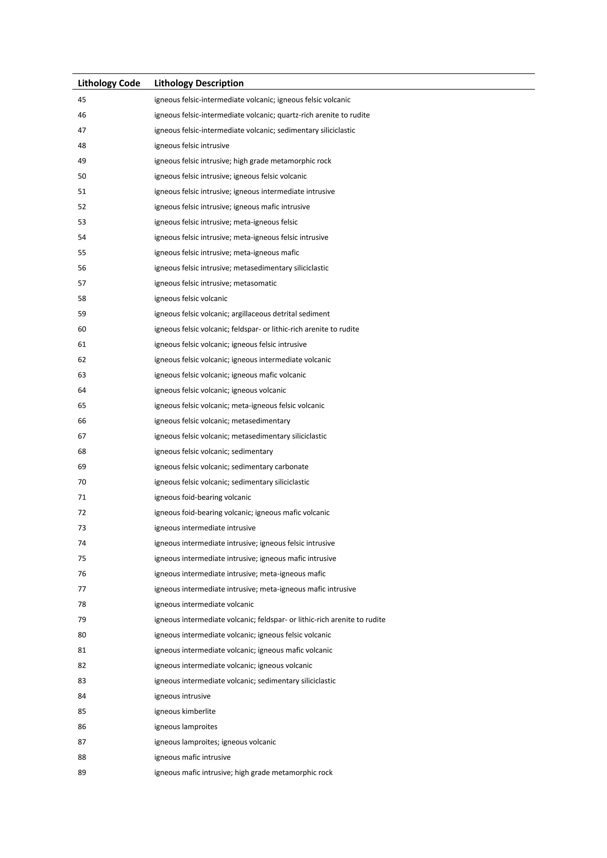 Lithology Code Lithology Description
45 igneous felsic-intermediate volcanic; igneous felsic volcanic
46 igneous felsic-intermediate volcanic; quartz-rich arenite to rudite
47 igneous felsic-intermediate volcanic; sedimentary siliciclastic
48 igneous felsic intrusive
49 igneous felsic intrusive; high grade metamorphic rock
50 igneous felsic intrusive; igneous felsic volcanic
51 igneous felsic intrusive; igneous intermediate intrusive
52 igneous felsic intrusive; igneous mafic intrusive
53 igneous felsic intrusive; meta-igneous felsic
54 igneous felsic intrusive; meta-igneous felsic intrusive
55 igneous felsic intrusive; meta-igneous mafic
56 igneous felsic intrusive; metasedimentary siliciclastic
57 igneous felsic intrusive; metasomatic
58 igneous felsic volcanic
59 igneous felsic volcanic; argillaceous detrital sediment
60 igneous felsic volcanic; feldspar- or lithic-rich arenite to rudite
61 igneous felsic volcanic; igneous felsic intrusive
62 igneous felsic volcanic; igneous intermediate volcanic
63 igneous felsic volcanic; igneous mafic volcanic
64 igneous felsic volcanic; igneous volcanic
65 igneous felsic volcanic; meta-igneous felsic volcanic
66 igneous felsic volcanic; metasedimentary
67 igneous felsic volcanic; metasedimentary siliciclastic
68 igneous felsic volcanic; sedimentary
69 igneous felsic volcanic; sedimentary carbonate
70 igneous felsic volcanic; sedimentary siliciclastic
71 igneous foid-bearing volcanic
72 igneous foid-bearing volcanic; igneous mafic volcanic
73 igneous intermediate intrusive
74 igneous intermediate intrusive; igneous felsic intrusive
75 igneous intermediate intrusive; igneous mafic intrusive
76 igneous intermediate intrusive; meta-igneous mafic
77 igneous intermediate intrusive; meta-igneous mafic intrusive
78 igneous intermediate volcanic
79 igneous intermediate volcanic; feldspar- or lithic-rich arenite to rudite
80 igneous intermediate volcanic; igneous felsic volcanic
81 igneous intermediate volcanic; igneous mafic volcanic
82 igneous intermediate volcanic; igneous volcanic
83 igneous intermediate volcanic; sedimentary siliciclastic
84 igneous intrusive
85 igneous kimberlite
86 igneous lamproites
87 igneous lamproites; igneous volcanic
88 igneous mafic intrusive
89 igneous mafic intrusive; high grade metamorphic rock
 