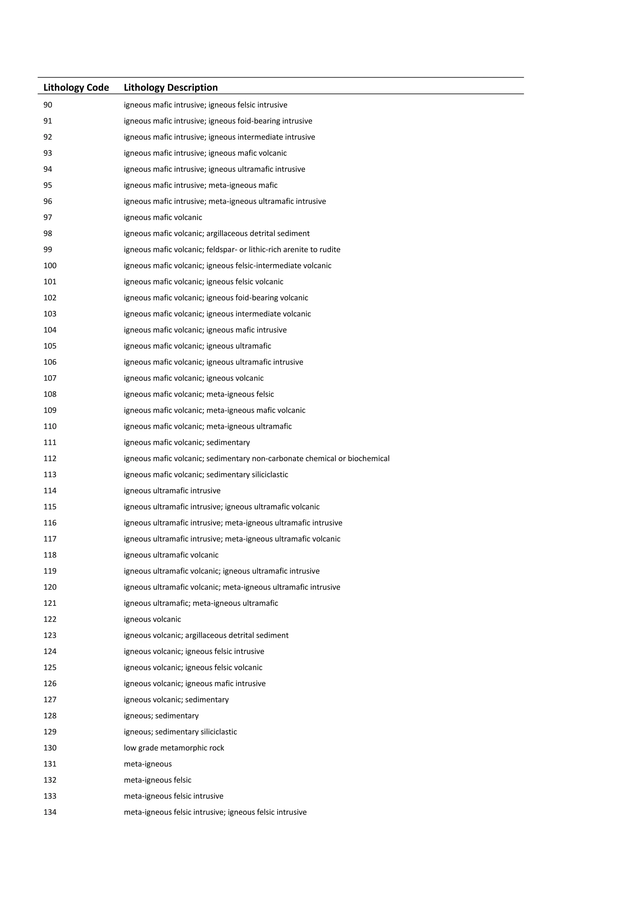 Lithology Code Lithology Description
90 igneous mafic intrusive; igneous felsic intrusive
91 igneous mafic intrusive; igneous foid-bearing intrusive
92 igneous mafic intrusive; igneous intermediate intrusive
93 igneous mafic intrusive; igneous mafic volcanic
94 igneous mafic intrusive; igneous ultramafic intrusive
95 igneous mafic intrusive; meta-igneous mafic
96 igneous mafic intrusive; meta-igneous ultramafic intrusive
97 igneous mafic volcanic
98 igneous mafic volcanic; argillaceous detrital sediment
99 igneous mafic volcanic; feldspar- or lithic-rich arenite to rudite
100 igneous mafic volcanic; igneous felsic-intermediate volcanic
101 igneous mafic volcanic; igneous felsic volcanic
102 igneous mafic volcanic; igneous foid-bearing volcanic
103 igneous mafic volcanic; igneous intermediate volcanic
104 igneous mafic volcanic; igneous mafic intrusive
105 igneous mafic volcanic; igneous ultramafic
106 igneous mafic volcanic; igneous ultramafic intrusive
107 igneous mafic volcanic; igneous volcanic
108 igneous mafic volcanic; meta-igneous felsic
109 igneous mafic volcanic; meta-igneous mafic volcanic
110 igneous mafic volcanic; meta-igneous ultramafic
111 igneous mafic volcanic; sedimentary
112 igneous mafic volcanic; sedimentary non-carbonate chemical or biochemical
113 igneous mafic volcanic; sedimentary siliciclastic
114 igneous ultramafic intrusive
115 igneous ultramafic intrusive; igneous ultramafic volcanic
116 igneous ultramafic intrusive; meta-igneous ultramafic intrusive
117 igneous ultramafic intrusive; meta-igneous ultramafic volcanic
118 igneous ultramafic volcanic
119 igneous ultramafic volcanic; igneous ultramafic intrusive
120 igneous ultramafic volcanic; meta-igneous ultramafic intrusive
121 igneous ultramafic; meta-igneous ultramafic
122 igneous volcanic
123 igneous volcanic; argillaceous detrital sediment
124 igneous volcanic; igneous felsic intrusive
125 igneous volcanic; igneous felsic volcanic
126 igneous volcanic; igneous mafic intrusive
127 igneous volcanic; sedimentary
128 igneous; sedimentary
129 igneous; sedimentary siliciclastic
130 low grade metamorphic rock
131 meta-igneous
132 meta-igneous felsic
133 meta-igneous felsic intrusive
134 meta-igneous felsic intrusive; igneous felsic intrusive
 