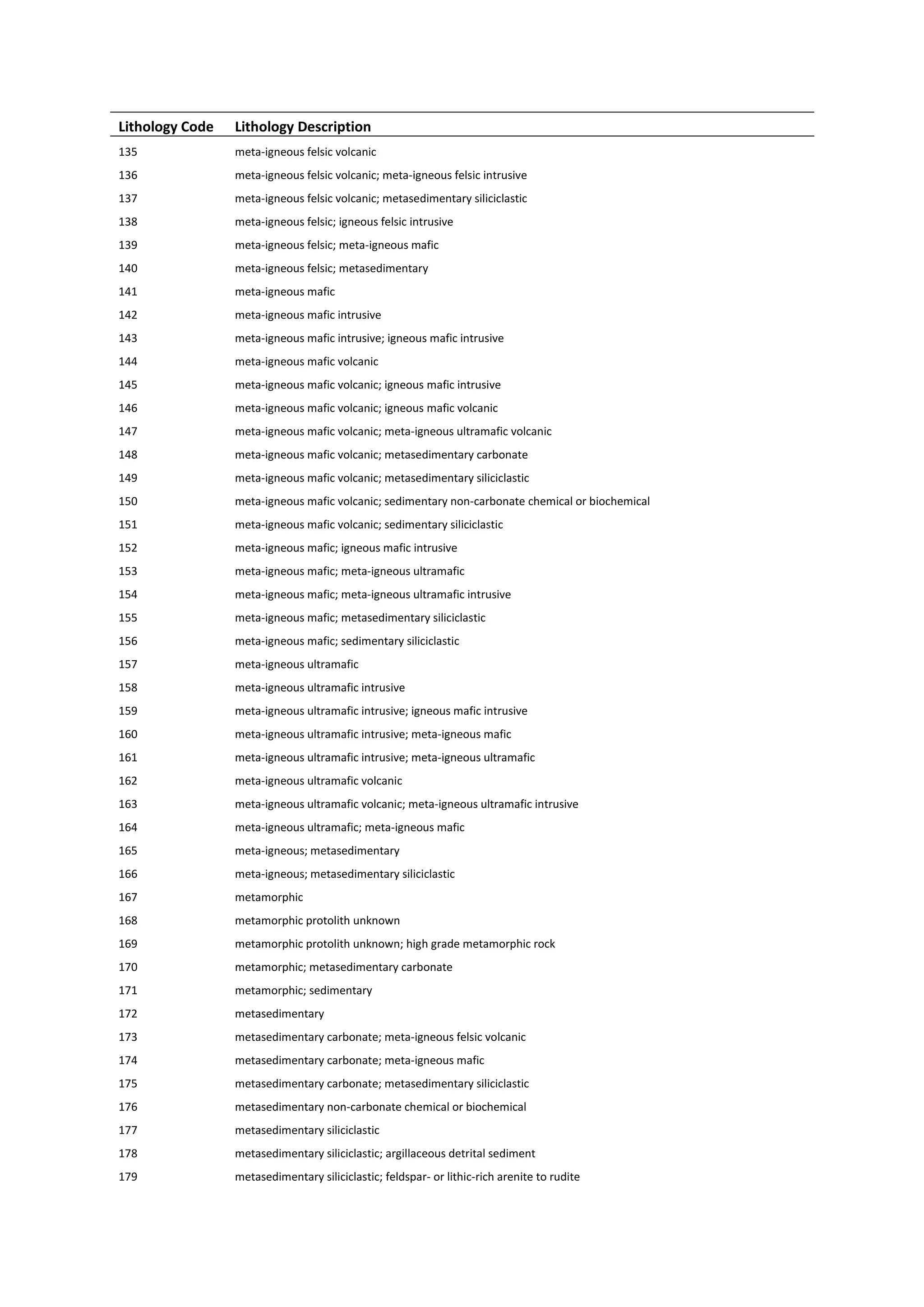 Lithology Code Lithology Description
135 meta-igneous felsic volcanic
136 meta-igneous felsic volcanic; meta-igneous felsic intrusive
137 meta-igneous felsic volcanic; metasedimentary siliciclastic
138 meta-igneous felsic; igneous felsic intrusive
139 meta-igneous felsic; meta-igneous mafic
140 meta-igneous felsic; metasedimentary
141 meta-igneous mafic
142 meta-igneous mafic intrusive
143 meta-igneous mafic intrusive; igneous mafic intrusive
144 meta-igneous mafic volcanic
145 meta-igneous mafic volcanic; igneous mafic intrusive
146 meta-igneous mafic volcanic; igneous mafic volcanic
147 meta-igneous mafic volcanic; meta-igneous ultramafic volcanic
148 meta-igneous mafic volcanic; metasedimentary carbonate
149 meta-igneous mafic volcanic; metasedimentary siliciclastic
150 meta-igneous mafic volcanic; sedimentary non-carbonate chemical or biochemical
151 meta-igneous mafic volcanic; sedimentary siliciclastic
152 meta-igneous mafic; igneous mafic intrusive
153 meta-igneous mafic; meta-igneous ultramafic
154 meta-igneous mafic; meta-igneous ultramafic intrusive
155 meta-igneous mafic; metasedimentary siliciclastic
156 meta-igneous mafic; sedimentary siliciclastic
157 meta-igneous ultramafic
158 meta-igneous ultramafic intrusive
159 meta-igneous ultramafic intrusive; igneous mafic intrusive
160 meta-igneous ultramafic intrusive; meta-igneous mafic
161 meta-igneous ultramafic intrusive; meta-igneous ultramafic
162 meta-igneous ultramafic volcanic
163 meta-igneous ultramafic volcanic; meta-igneous ultramafic intrusive
164 meta-igneous ultramafic; meta-igneous mafic
165 meta-igneous; metasedimentary
166 meta-igneous; metasedimentary siliciclastic
167 metamorphic
168 metamorphic protolith unknown
169 metamorphic protolith unknown; high grade metamorphic rock
170 metamorphic; metasedimentary carbonate
171 metamorphic; sedimentary
172 metasedimentary
173 metasedimentary carbonate; meta-igneous felsic volcanic
174 metasedimentary carbonate; meta-igneous mafic
175 metasedimentary carbonate; metasedimentary siliciclastic
176 metasedimentary non-carbonate chemical or biochemical
177 metasedimentary siliciclastic
178 metasedimentary siliciclastic; argillaceous detrital sediment
179 metasedimentary siliciclastic; feldspar- or lithic-rich arenite to rudite
 