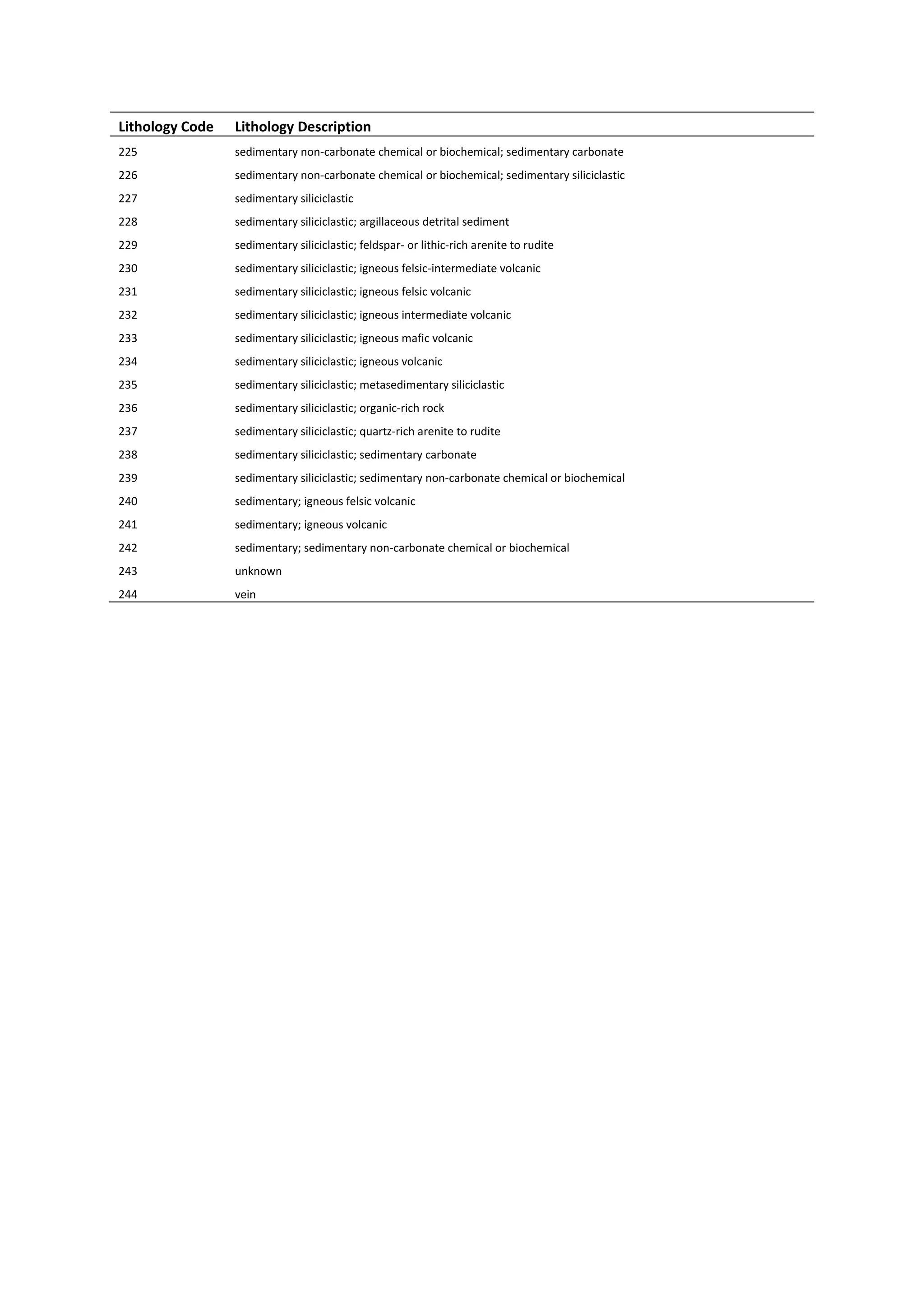 Lithology Code Lithology Description
225 sedimentary non-carbonate chemical or biochemical; sedimentary carbonate
226 sedimentary non-carbonate chemical or biochemical; sedimentary siliciclastic
227 sedimentary siliciclastic
228 sedimentary siliciclastic; argillaceous detrital sediment
229 sedimentary siliciclastic; feldspar- or lithic-rich arenite to rudite
230 sedimentary siliciclastic; igneous felsic-intermediate volcanic
231 sedimentary siliciclastic; igneous felsic volcanic
232 sedimentary siliciclastic; igneous intermediate volcanic
233 sedimentary siliciclastic; igneous mafic volcanic
234 sedimentary siliciclastic; igneous volcanic
235 sedimentary siliciclastic; metasedimentary siliciclastic
236 sedimentary siliciclastic; organic-rich rock
237 sedimentary siliciclastic; quartz-rich arenite to rudite
238 sedimentary siliciclastic; sedimentary carbonate
239 sedimentary siliciclastic; sedimentary non-carbonate chemical or biochemical
240 sedimentary; igneous felsic volcanic
241 sedimentary; igneous volcanic
242 sedimentary; sedimentary non-carbonate chemical or biochemical
243 unknown
244 vein
 