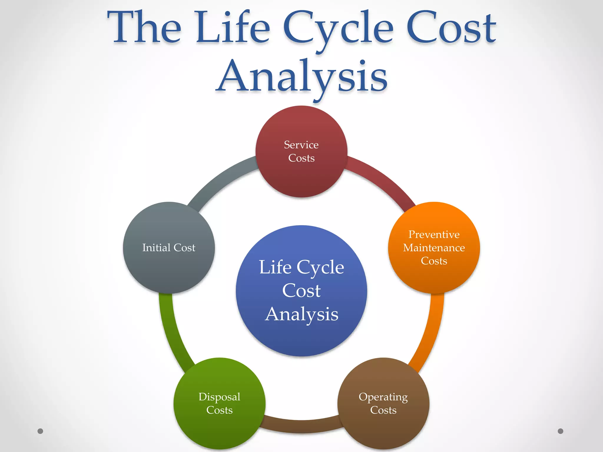 The Life Cycle Cost
Analysis
Life Cycle
Cost
Analysis
Service
Costs
Preventive
Maintenance
Costs
Operating
Costs
Disposal
Costs
Initial Cost
 
