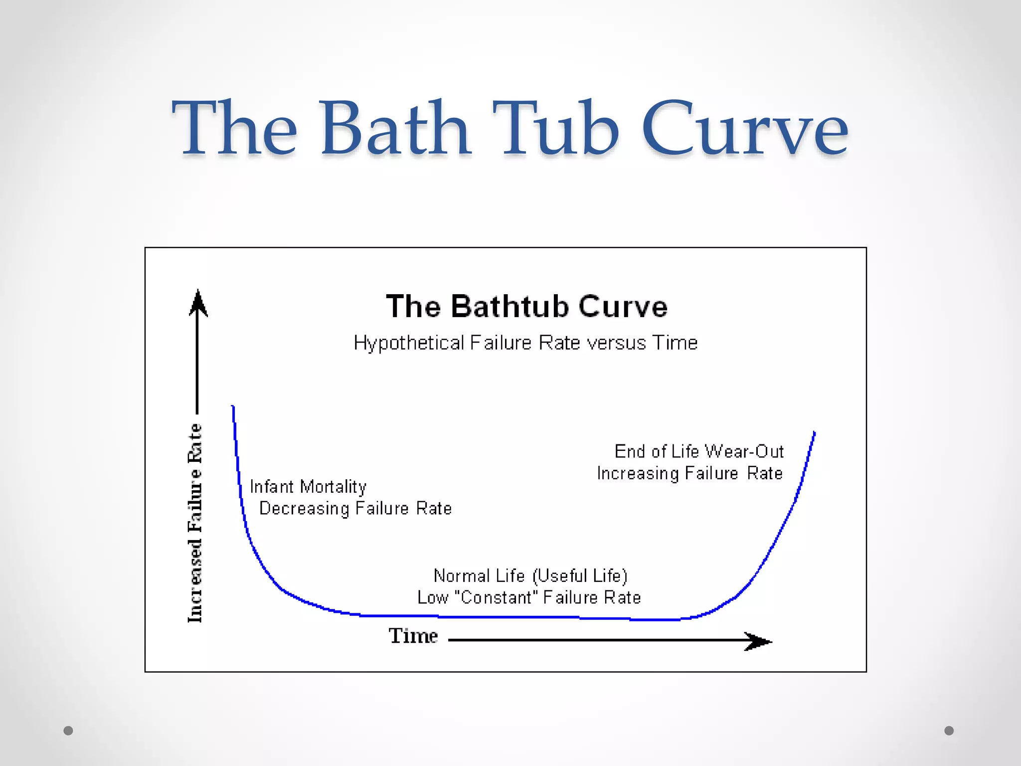 The Bath Tub Curve
 