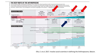 Ellis, E. et al. 2017. Involve social scientists in defining the Anthropocene, Nature.
 