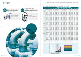 V-port Ball Valves/ V-Flow Ball Valve Series Flow Coefficient — Cv vs. Travel
19 20www.terofox.com www.terofox.com
Size: 1/2"~4" ( DN15~DN100 )
Pressure: PN 40/PN 16 bar
Temp.: -20 to 180°C (-4 to 356°F)
3-pc design V-bore ball valve, flange ends 15°,
30°, 45°, 60°, 90°, slotted shape bore design
blow-out-proof stem & anti-static design,
ISO5211 direct-mounted pad
API6D trunnion-mounted ball valve, 2-pc V-bore
15°, 30°, 45°, 60°, 90°, slotted shape bore design
casting type ball valve, API6FA fire safe design,
anti-static device, blow-out-proof stem,
all in bio-directional function.
EB-
V310DF
Size: 2”~16”
Pressure: Class 150, Class 300
Temp.: -20 to 180°C (-4 to 356°F)
TF-V40
( Trunnion Mounted Type )
V-Flow Ball Valve Series Flow Coefficient–Cv vs. Travel
MaterialSize
Percent of Rated Travel in Degree of Rotation
0% 10% 20% 30% 40% 50% 60% 70% 80% 90% 100%
1/32" SOLT.
1/16" SOLT.
1/8" SOLT.
30˚ V
60˚ V
90˚ V
1/16" SOLT.
1/8" SOLT.
30˚ V
60˚ V
90˚ V
1/16" SOLT.
3/16" SOLT.
30˚ V
60˚ V
90˚ V
3/16" SOLT.
30˚ V
60˚ V
90˚ V
3/16" SOLT.
30˚ V
60˚ V
90˚ V
1/4" SOLT.
30˚ V
60˚ V
90˚ V
3/8" SOLT.
30˚ V
60˚ V
90˚ V
7/16" SOLT.
30˚ V
60˚ V
90˚ V
1/2" SOLT.
30˚ V
60˚ V
90˚ V
1/2"
3/4"
1"
1-1/4"
1-1/2"
2"
2-1/2"
3"
4"
0.000
0.000
0.000
0.000
0.000
0.000
0.000
0.000
0.000
0.000
0.000
0.000
0.000
0.000
0.000
0.000
0.000
0.000
0.000
0.000
0.000
0.000
0.000
0.000
0.000
0.000
0.000
0.000
0.000
0.000
0.000
0.000
0.000
0.000
0.000
0.000
0.000
0.000
0.000
0.000
0.000
0.000
0.000
0.000
0.000
0.100
0.000
0.000
0.000
0.000
0.200
0.030
0.030
0.030
0.030
0.200
0.050
0.050
0.060
0.300
0.050
0.050
0.060
0.400
0.050
0.050
0.060
0.500
0.060
0.060
0.090
0.500
0.100
0.100
0.120
0.700
0.100
0.100
0.120
1.000
0.000
0.075
0.145
0.100
0.120
0.200
0.070
0.163
0.128
0.151
0.400
0.149
0.327
0.312
0.445
0.600
0.350
0.359
0.441
0.800
0.470
0.410
0.570
0.900
0.745
0.549
0.698
2.000
0.955
0.955
0.955
1.700
1.200
0.750
1.000
3.500
2.500
0.900
1.200
3.500
0.070
0.145
0.261
0.172
0.236
0.400
0.160
0.260
0.159
0.238
0.800
0.312
0.639
0.436
0.607
1.800
1.200
0.857
1.114
2.000
1.650
1.099
1.556
3.500
2.765
1.620
2.477
6.000
3.700
3.115
3.699
7.000
4.450
2.610
4.156
8.000
9.100
3.522
5.576
16.000
0.120
0.250
0.550
0.324
0.539
0.600
0.330
0.536
0.338
0.453
1.200
0.442
0.923
0.659
0.790
3.400
2.215
1.661
1.845
5.000
2.850
1.995
2.849
7.000
4.685
3.320
4.784
12.000
6.400
6.400
7.100
14.000
7.680
5.907
9.943
18.000
15.500
8.390
15.200
40.000
0.160
0.330
0.660
0.429
0.643
0.900
0.410
0.658
0.489
0.729
2.000
0.580
1.172
0.986
1.417
5.100
3.150
2.686
3.426
8.000
4.120
3.430
5.488
13.000
6.650
5.574
9.094
22.000
8.800
10.364
13.199
28.000
10.950
10.153
18.514
35.000
21.950
15.990
28.600
75.000
0.200
0.410
0.850
0.649
1.081
1.500
0.620
1.021
0.850
1.275
3.100
0.770
1.604
1.539
2.308
8.100
4.230
4.230
5.575
14.000
4.200
4.044
7.077
20.000
8.650
8.252
15.410
35.000
11.450
15.210
22.222
48.000
14.000
16.661
28.984
60.000
27.850
26.280
47.980
125.000
0.240
0.570
1.120
0.873
1.587
2.200
0.750
1.166
1.166
1.915
4.600
0.940
1.942
2.129
3.318
11.400
5.220
6.186
8.215
19.000
6.650
7.432
12.908
31.000
10.650
11.931
21.889
45.000
14.300
22.440
31.972
70.000
17.650
24.500
48.566
90.000
35.000
39.850
72.760
190.000
0.280
0.650
1.350
1.350
2.615
3.800
0.950
1.615
1.805
3.419
8.000
1.080
2.223
2.921
5.270
16.000
6.150
8.530
13.290
28.000
7.650
10.230
19.665
42.000
12.150
16.397
31.707
70.000
16.200
30.620
46.028
106.000
19.855
33.650
66.704
135.000
40.100
56.460
106.730
295.000
0.320
0.740
1.500
1.749
3.664
5.400
1.112
1.760
2.408
4.630
11.300
1.240
2.610
4.045
7.568
21.000
6.775
11.193
18.360
39.000
8.500
13.540
28.068
63.000
13.550
21.797
46.343
105.000
18.300
41.270
68.120
160.000
22.150
44.300
93.350
205.000
44.850
72.098
149.800
442.000
0.360
0.890
1.780
2.435
5.525
6.900
1.250
2.115
2.884
6.440
14.000
1.370
2.805
4.761
10.108
29.000
7.350
13.230
24.499
55.000
9.300
16.126
37.099
78.000
14.850
26.234
60.981
135.000
20.000
49.400
89.400
218.000
24.260
53.880
123.860
310.000
48.880
89.580
199.500
670.000
400
350
300
250
200
150
100
50
0
0 10 20 30 40 50 60 70 80 90 100
Cvgpm
HANDLE POSITION, PERCENT OPEN
FULL PORT BALL
60˚ V-BALL
45˚ V-BALL
30˚ V-BALL
SLOTTED BALL
 