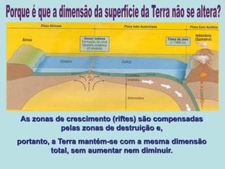 Porque é que a dimensão da superfície da Terra não se altera?As zonas de crescimento (riftes) são compensadas pelas zonas de destruição e, portanto, a Terra mantém-se com a mesma dimensão total, sem aumentar nem diminuir.