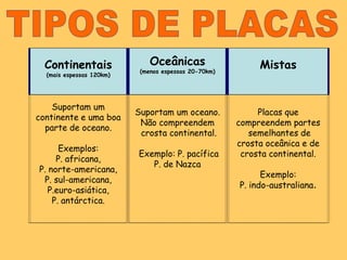 Continentais(mais espessas 120km)Oceânicas(menos espessas 20-70km)MistasSuportam um continente e uma boa parte de oceano. Exemplos: P. africana, P. norte-americana, P. sul-americana, P.euro-asiática, P. antárctica.Suportam um oceano.Não compreendem crosta continental. Exemplo: P. pacíficaP. de NazcaPlacas que compreendem partes semelhantes de crosta oceânica e de crosta continental. Exemplo: P. indo-australiana.TIPOS DE PLACAS