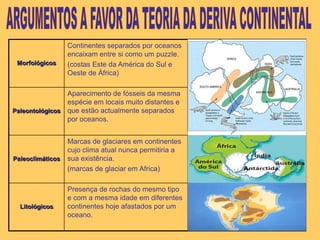ARGUMENTOS A FAVOR DA TEORIA DA DERIVA CONTINENTAL