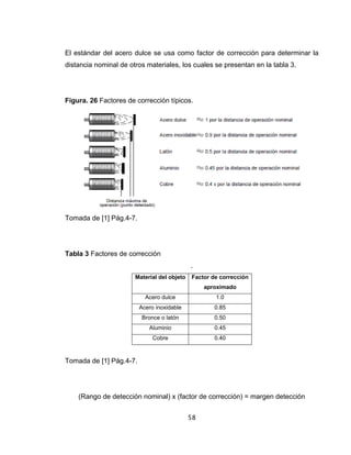 58
El estándar del acero dulce se usa como factor de corrección para determinar la
distancia nominal de otros materiales, los cuales se presentan en la tabla 3.
Figura. 26 Factores de corrección típicos.
Tomada de [1] Pág.4-7.
Tabla 3 Factores de corrección
.
Material del objeto Factor de corrección
aproximado
Acero dulce 1.0
Acero inoxidable 0.85
Bronce o latón 0.50
Aluminio 0.45
Cobre 0.40
Tomada de [1] Pág.4-7.
(Rango de detección nominal) x (factor de corrección) = margen detección
 