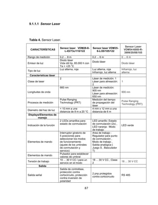 87
9.1.1.1 Sensor Laser
Tabla 4. Sensor Laser.
CARACTERÍSTICAS
Sensor laser VDM28-8-
L-IO/73c/110/122
Sensor laser VDM35-
6-L/20/105/122
Sensor Laser
VDM54-6000-R-
3999/20/88/105
Rango de medición 0,2 ... 8 m 0,2 ... 6 m 0 ... 6 m
Emisor de luz
Diodo láser
Vida útil típ. 85.000 h con
Ta = +25 °C
Diodo láser
Diodo láser
Tipo de luz
Luz alterna, roja Luz alterna, roja
Infrarrojo, luz alterna
Infrarrojo, luz
alterna
Características láser
Clase de laser
2 Láser de medición: 1
Láser para alineación:
2
1
Longitudes de onda
660 nm Láser de medición:
905 nm
Láser para alineación:
650 nm
900 nm
Procesos de medición
Pulse Ranging
Technology (PRT)
Medición del tiempo
de propagación del
láser
Pulse Ranging
Technology (PRT)
Diametro del haz de luz
< 10 mm a una
distancia de 8 m a 20 °C
4 mm x 12 mm a una
distancia de 6 m
Displays/Elementos de
manejo
Indicación de la función
2 LEDs amarillos para
estado de conmutación
LED amarillo: Estado
de conmutación (2x) ,
LED naranja : Modo
de trabajo
LED verde
Elementos de mando
Interruptor giratorio de
5 posiciones para
seleccionar los modos
de funcionamiento
(ajuste de los umbrales
de conmutación y
servicio)
Area de trabajo :
Regulador para punto
de conmutación ,
Modo de trabajo ,
Salida analógica (
Juego S , Basculador
T)
Elementos de mando
Pulsador para establecer
valores de umbral
Tensión de trabajo
10 ... 30 V CC / para un
servicio en el modo
18 ... 30 V CC , Clase
2
18 ... 30 V CC
Salida
Salida señal
Salida de contrafase,
protección contra
cortocircuito, protección
contra inversión de
polaridad
2 pnp protegidos
contra cortocircuito
RS 485
 