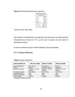 90
Figura. 47. Dimensiones del sensor capacitivo.
Tomada de [12]. Pág. 2/247.
Con respecto a la alimentación se puede decir que este sensor se puede alimentar
directamente de la línea de 110 V, por lo cual no requiere de una fuente de
alimentación externa.
El sensor contiene dos tipos de salida digital NC y NA programables.
9.1.1.3 Sensor ultrasónico.
Tabla 6. Sensor Ultrasónico.
CARACTERÍSTICAS 3RG 6013-3AD00 3RG60 14-3AD00 3RG63 42-3AB00
Zona de detección 20 a 130 cm 80 a 600 cm 6-30 cm
Forma M30 K1 Diámetro 65/M30 88x65x30
Material del cuerpo Metálico, con cara
plástica.
Metálico, con cara
plástica.
Metálico, con cara
plástica.
Tensión de empleo 20 a 30 Vdc 20 a 30 Vdc 18 a 35 Vdc
Cargabilidad [mA] 300 300 100
Grado de protección IP65 IP65 IP65
Tipo de salida pnp/NA pnp/NA pnp/NA
Tomada de datos de [12].
 