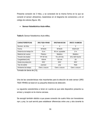 96
Presenta conexión de 3 hilos, y se conectará de la misma forma en la que se
conectó el sensor ultrasónico, basándose en el diagrama de conexiones y en el
código de colores (figura. 48).
• Sensor fotoeléctrico Auto-réflex.
Tabla 9. Sensor fotoeléctrico Auto-réflex.
CARACTERÍSTICAS 3RG 7620-1RH60 3RG7640-0CC00 3RG72 10-6MC00
Numero de hilos 4 4 2
Forma M18x55 M18x55 83x61x25
Distancia de trabajo Sn 8 cm 80 cm. ajustable 2 m
Material del cuerpo Plástico Metálico Metálico
Tensión de empleo 10ª 30 Vdc 10 a 30 Vdc 20 a 320 Vac/dc
Cargabilidad [mA] 150mA 150 mA 2A
Grado de protección IP67 IP67 IP67
Tipo de salida pnp/npn pnp Relé
Ambiente de trabajo Claro u oscuro Claro u oscuro Claro u oscuro
Tomada de daros de [12].
Una de las características más importantes para la elección de este sensor (3RG
7620-1RH60) se basó en su pequeña distancia de detección.
La siguiente característica a tener en cuenta es que este dispositivo presenta su
emisor y receptor en la misma carcasa.
Se escogió también debido a que posee conexión de cuatro hilos con transistores
npn y pnp, la cual servirá para establecer diferencias entre una y otra durante la
 
