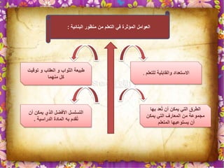 ‫توقيت‬ ‫و‬ ‫العقاب‬ ‫و‬ ‫الثواب‬ ‫طبيعة‬
‫منهما‬ ‫كل‬
‫أن‬ ‫يمكن‬ ‫الذي‬ ‫األفضل‬ ‫التسلسل‬
‫الدراسية‬ ‫المادة‬ ‫به‬ ‫قدم‬ُ‫ت‬.
‫بها‬ ‫عد‬ُ‫ت‬ ‫أن‬ ‫يمكن‬ ‫التي‬ ‫الطرق‬
‫يمكن‬ ‫التي‬ ‫المعارف‬ ‫من‬ ‫مجموعة‬
‫المتعلم‬ ‫يستوعبها‬ ‫أن‬
‫للتعلم‬ ‫والقابلية‬ ‫االستعداد‬.
‫البنائية‬ ‫منظور‬ ‫من‬ ‫التعلم‬ ‫في‬ ‫المؤثرة‬ ‫العوامل‬:
 
