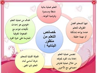 ‫خصائص‬
‫من‬ ‫التعلم‬
‫منظور‬
‫البنائية‬:
‫بنائية‬ ‫عملية‬ ‫التعلم‬
‫ومستمرة‬ ‫نشطة‬
‫التوجه‬ ‫وغرضية‬.
‫أفضل‬ ‫للمتعلم‬ ‫تتهيأ‬
‫للتعلم‬ ‫الظروف‬
‫مبشكل‬ ‫يواجه‬ ‫عندما‬‫ة‬
‫حقيقة‬ ‫مهمة‬ ‫أو‬.
‫التعلم‬ ‫عملية‬ ‫تتضمن‬
‫ملعرف‬ ‫الفرد‬ ‫بناء‬ ‫إعادة‬‫ته‬
‫تفاوض‬ ‫عملية‬ ‫خالل‬ ‫من‬
‫ين‬‫ر‬‫اآلخ‬ ‫مع‬ ‫اجتماعي‬.
‫للمت‬ ‫القبلية‬ ‫املعرفة‬‫علم‬
‫لبناء‬ ‫أساسي‬ ‫شرط‬
‫املعىن‬ ‫ذي‬ ‫التعلم‬.
‫التعلم‬ ‫عملية‬ ‫من‬ ‫اهلدف‬
‫إحداث‬ ‫هو‬ ‫اجلوهري‬
‫مع‬ ‫تتواءم‬ ‫تكيفات‬
‫املعرفية‬ ‫الضغوط‬
‫الف‬ ‫خربة‬ ‫على‬ ‫املمارسة‬‫رد‬
 
