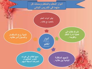 ‫أدوار‬
‫املعلم‬
‫التعلم‬ ‫أدوات‬ ‫توفري‬
‫طالبه‬ ‫مع‬ ‫ابلتعاون‬.
‫في‬ ‫طالبه‬ ‫إشراك‬
‫التعلم‬ ‫إدارة‬ ‫عملية‬
‫وتقويمه‬.
‫المناقشة‬ ‫تشجيع‬
‫طالبه‬ ‫بين‬ ‫البنائية‬.
‫خبرات‬ ‫في‬ ‫الطالب‬ ‫دمج‬
‫أو‬ ‫المفاهيم‬ ‫تتحدى‬
‫لديهم‬ ‫السابقة‬ ‫المدركات‬.
‫االستفسار‬ ‫روح‬ ‫تنمية‬
‫طالبه‬ ‫لدى‬ ‫والتساؤل‬.
‫كل‬ ‫وسمات‬ ‫والمتعلم‬ ‫المعلم‬ ‫أدوار‬
‫البنائي‬ ‫التدريس‬ ‫في‬ ‫منهما‬
 