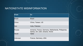NATIONSTATE MISINFORMATION
From To
Brazil Brazil
China China, Taiwan, US
Iran India, Pakistan
Russia Armenia, France, Germany, Netherlands, Philippines,
Serbia, UK, USA, Ukraine, World
Saudi Qatar
Unknown France, Germany, USA
 