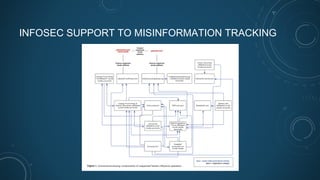 INFOSEC SUPPORT TO MISINFORMATION TRACKING
 