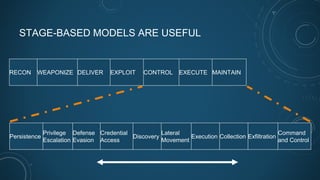 STAGE-BASED MODELS ARE USEFUL
RECON WEAPONIZE DELIVER EXPLOIT CONTROL EXECUTE MAINTAIN
Persistence
Privilege
Escalation
Defense
Evasion
Credential
Access
Discovery
Lateral
Movement
Execution Collection Exfiltration
Command
and Control
 