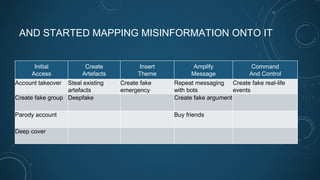 AND STARTED MAPPING MISINFORMATION ONTO IT
Initial
Access
Create
Artefacts
Insert
Theme
Amplify
Message
Command
And Control
Account takeover Steal existing
artefacts
Create fake
emergency
Repeat messaging
with bots
Create fake real-life
events
Create fake group Deepfake Create fake argument
Parody account Buy friends
Deep cover
 